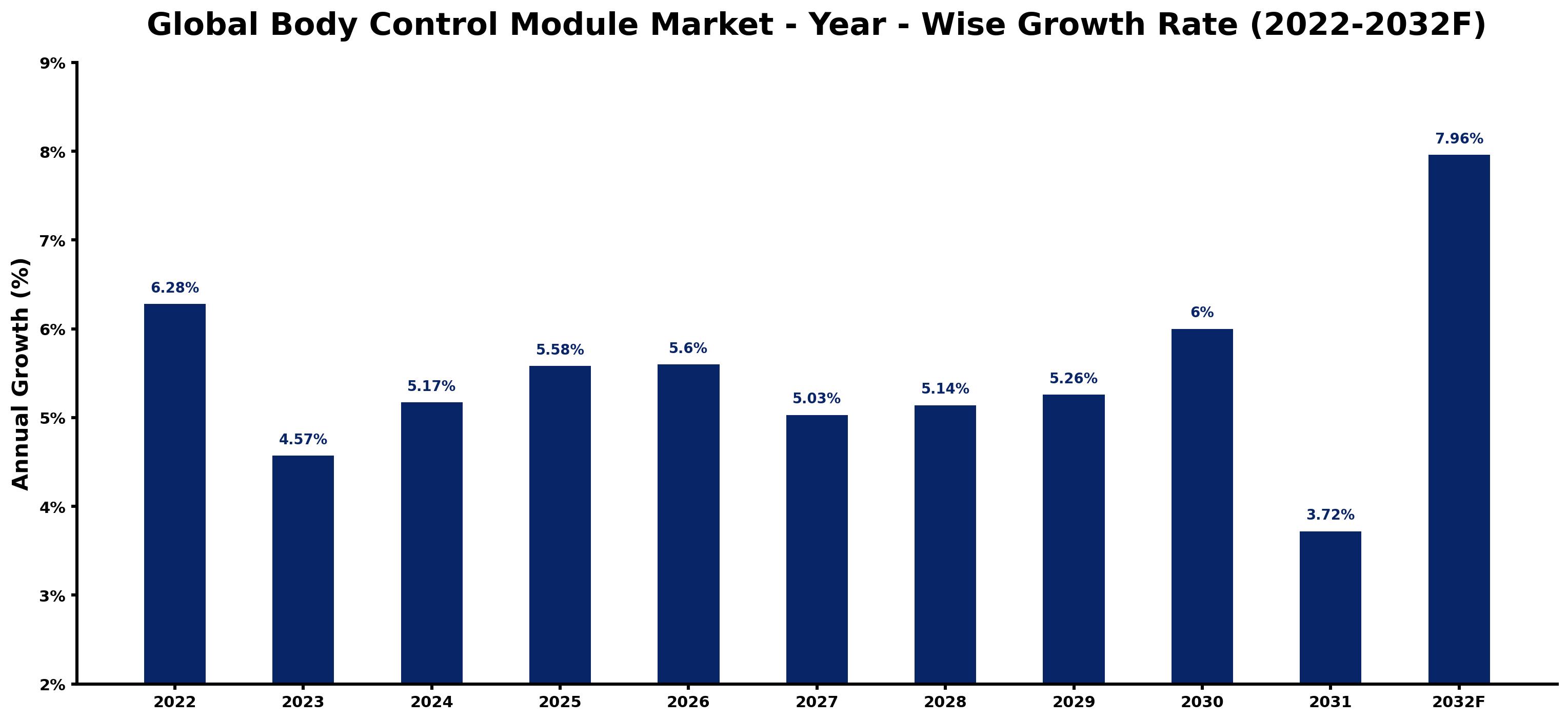 Global Body Control Module Market Year-wise Growth Rate and Key Drivers