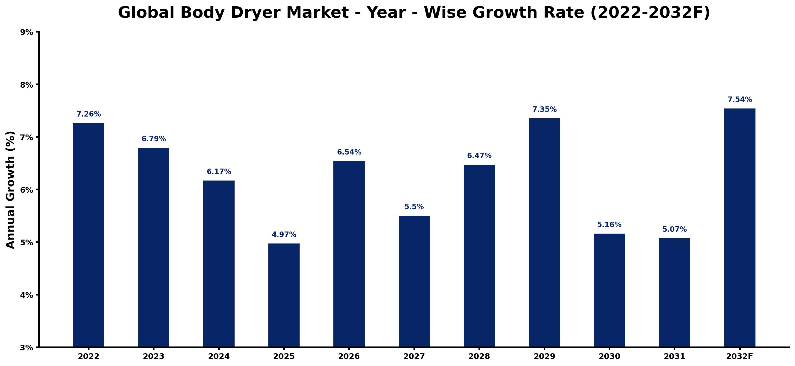 Global Body Dryer Market Year-wise Growth Rate and Key Drivers