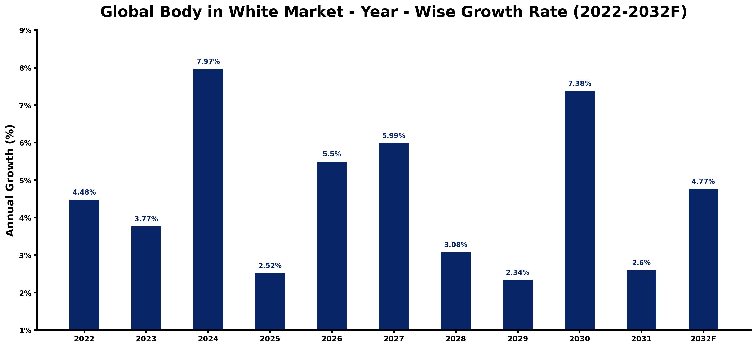 Global Body in White Market Year-wise Growth Rate and Key Drivers