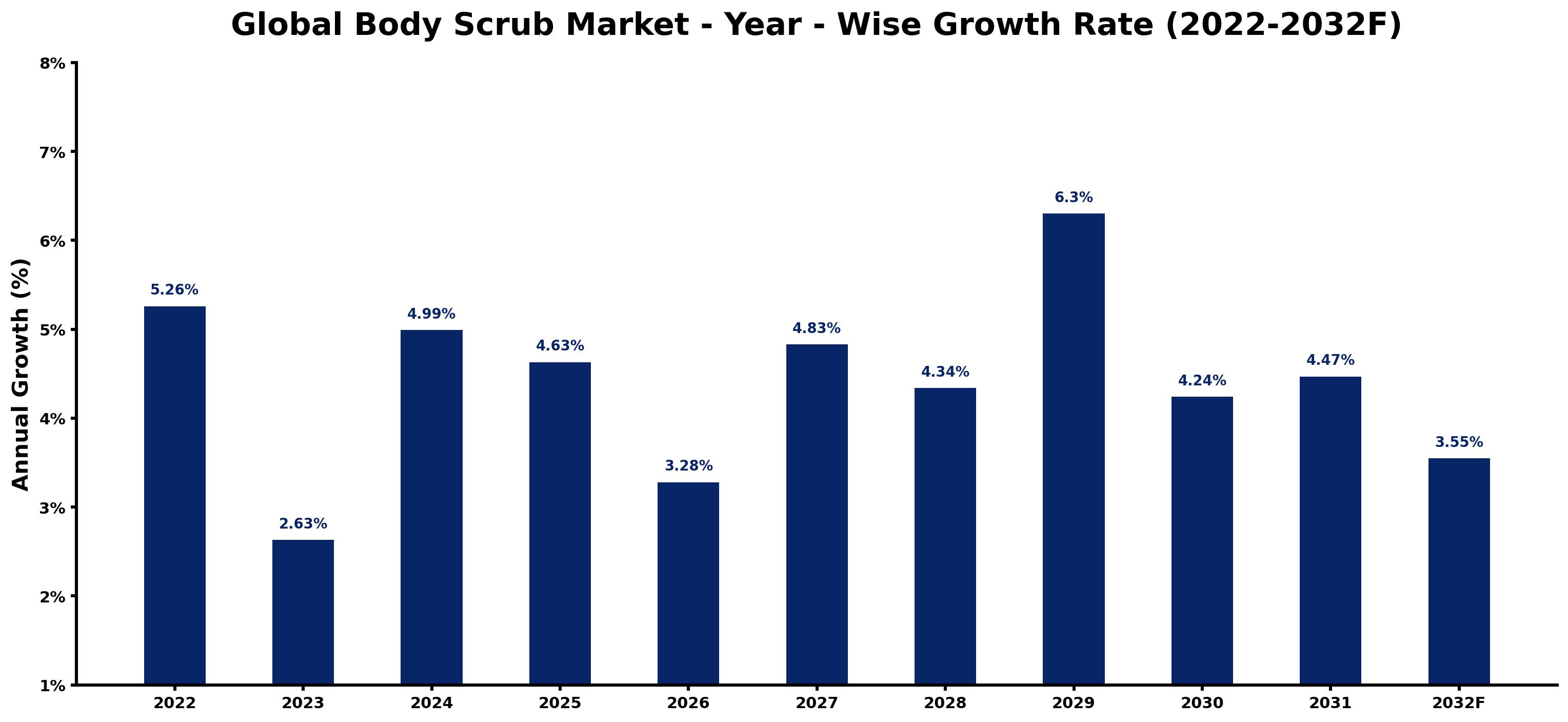 Global Body Scrub Market Year-wise Growth Rate and Key Drivers