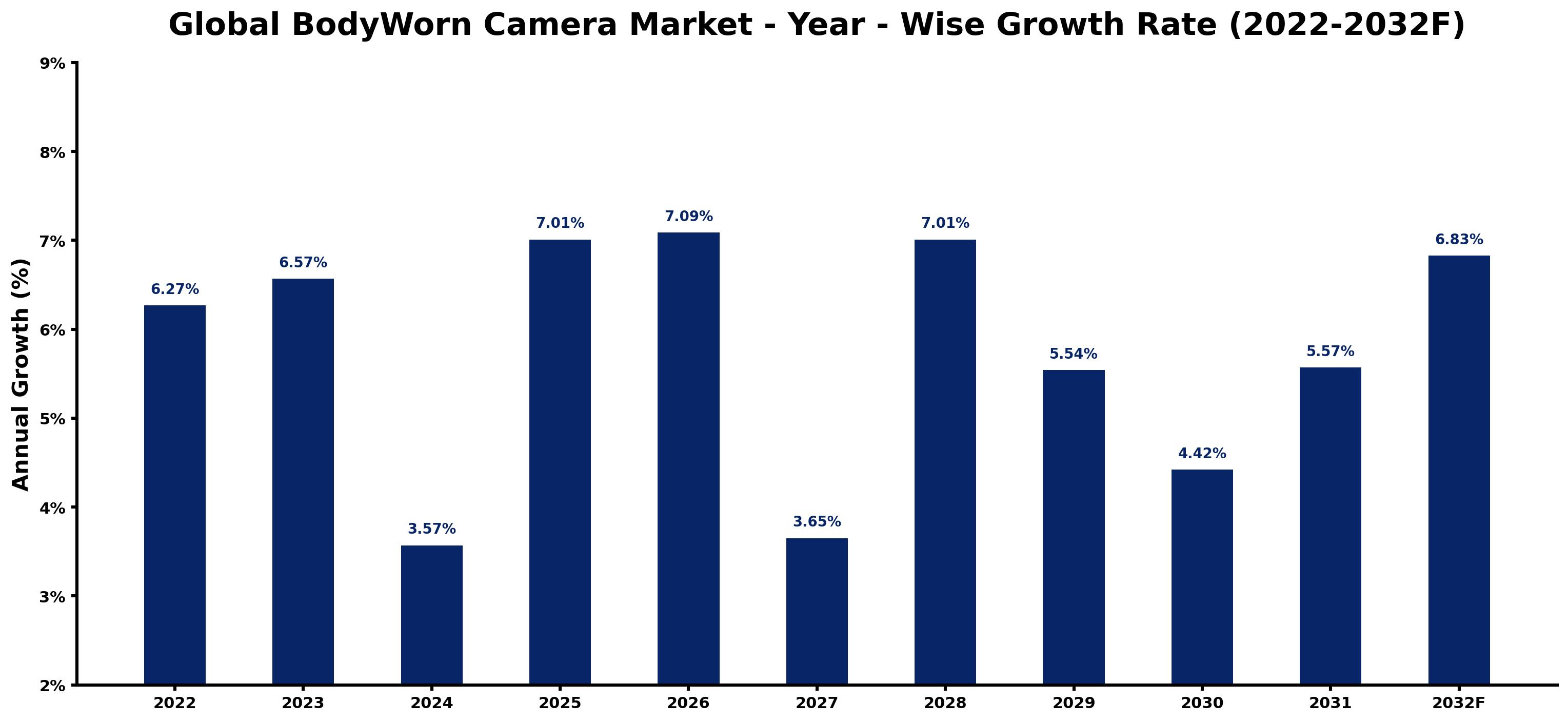 Global BodyWorn Camera Market Year-wise Growth Rate and Key Drivers