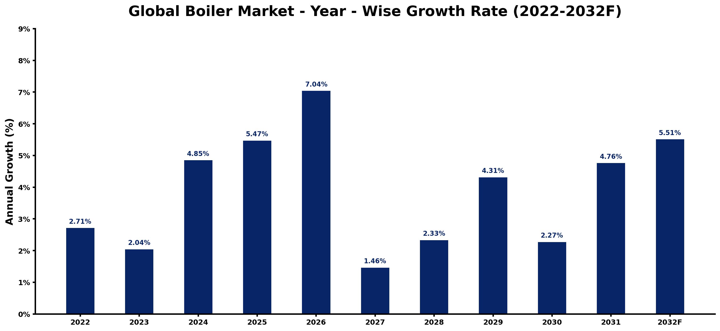 Global Boiler Market Year-wise Growth Rate and Key Drivers