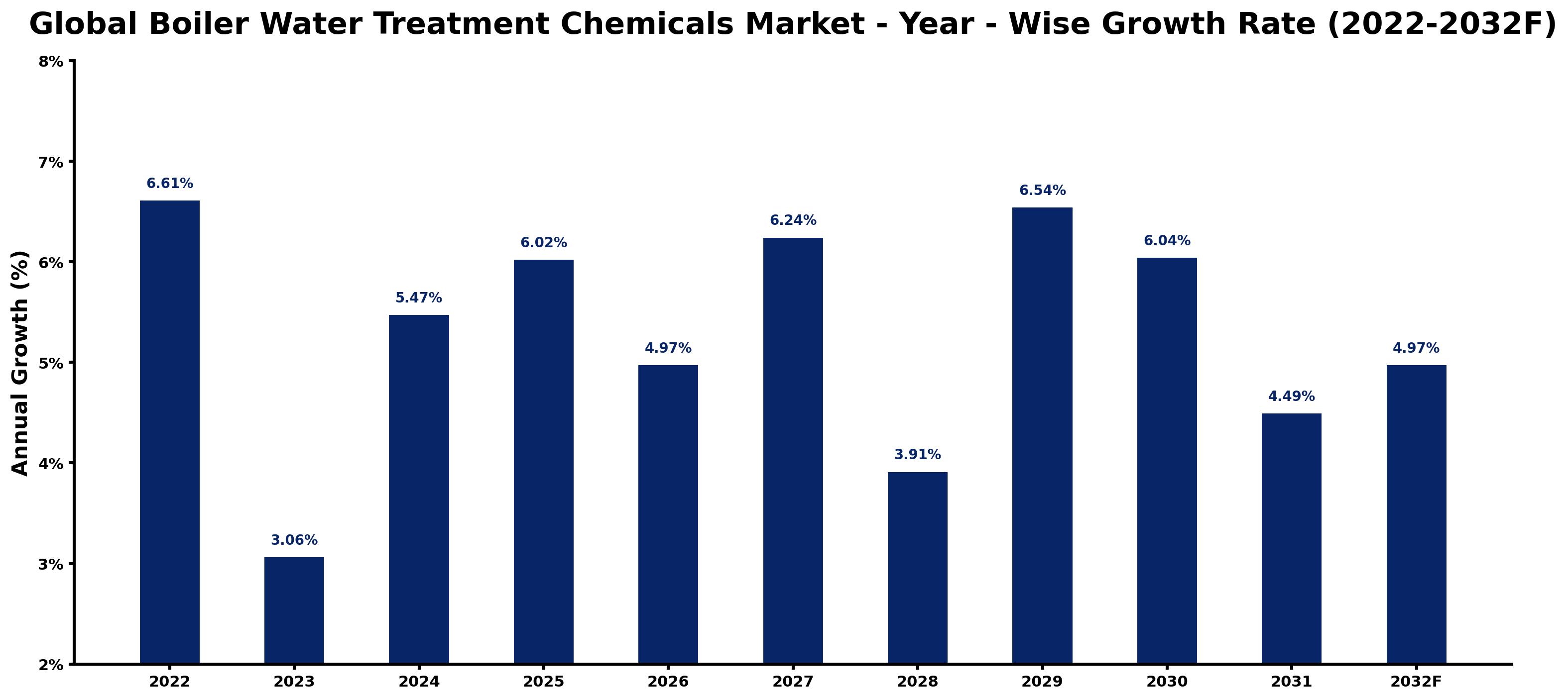 Global Boiler Water Treatment Chemicals Market Year-wise Growth Rate and Key Drivers