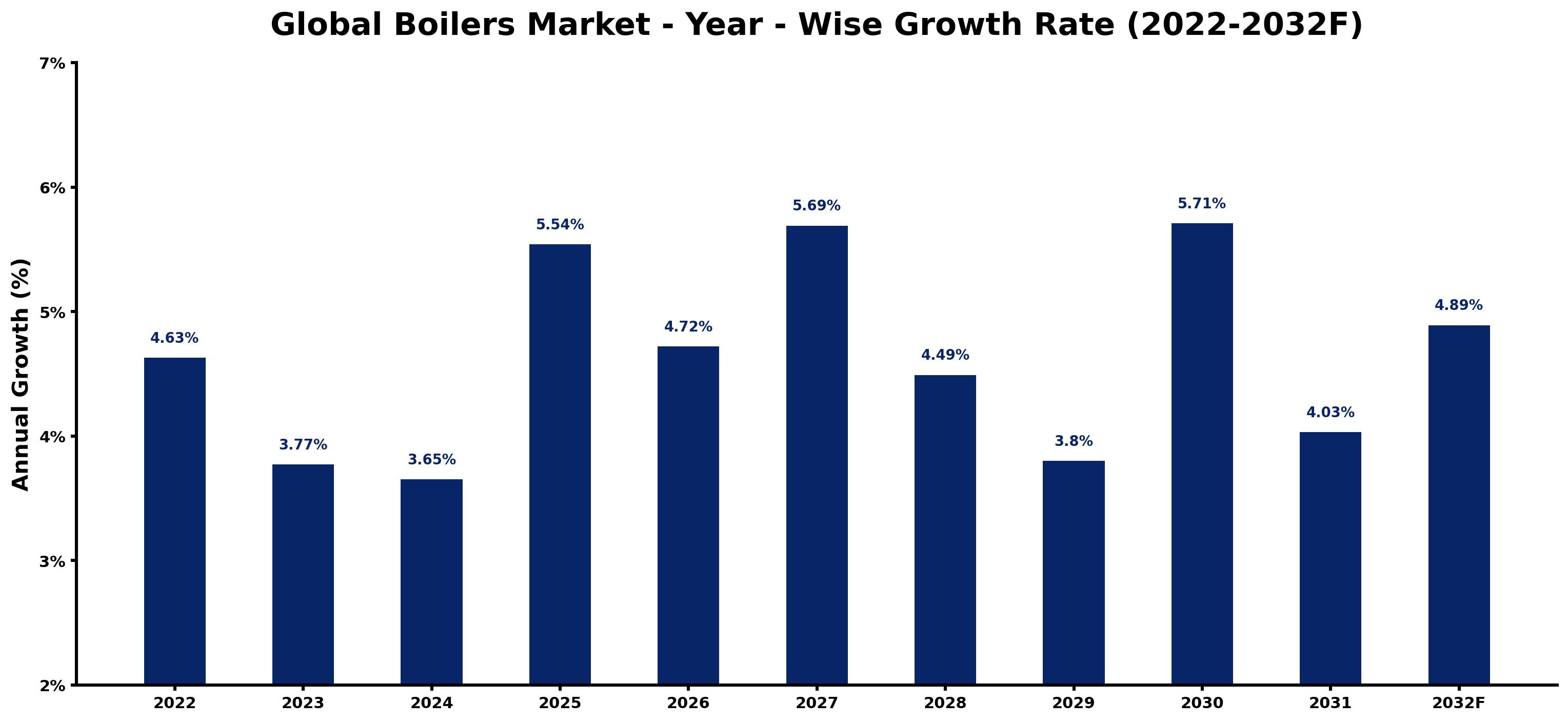 Global Boilers Market Year-wise Growth Rate and Key Drivers