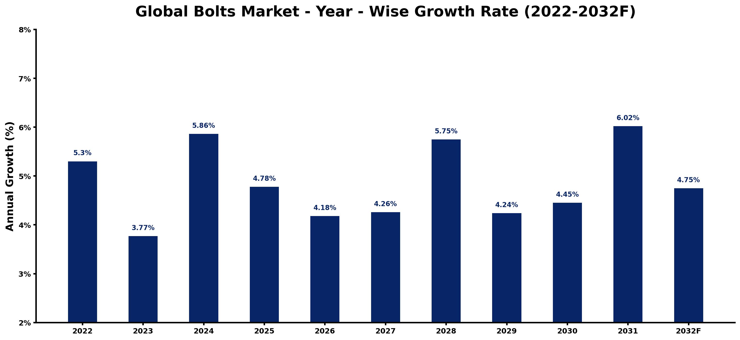 Global Bolts Market Year-wise Growth Rate and Key Drivers