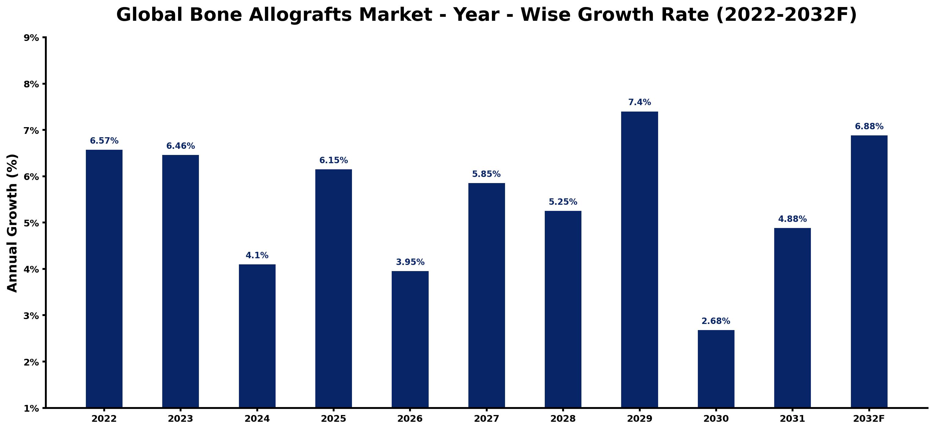 Global Bone Allografts Market Year-wise Growth Rate and Key Drivers