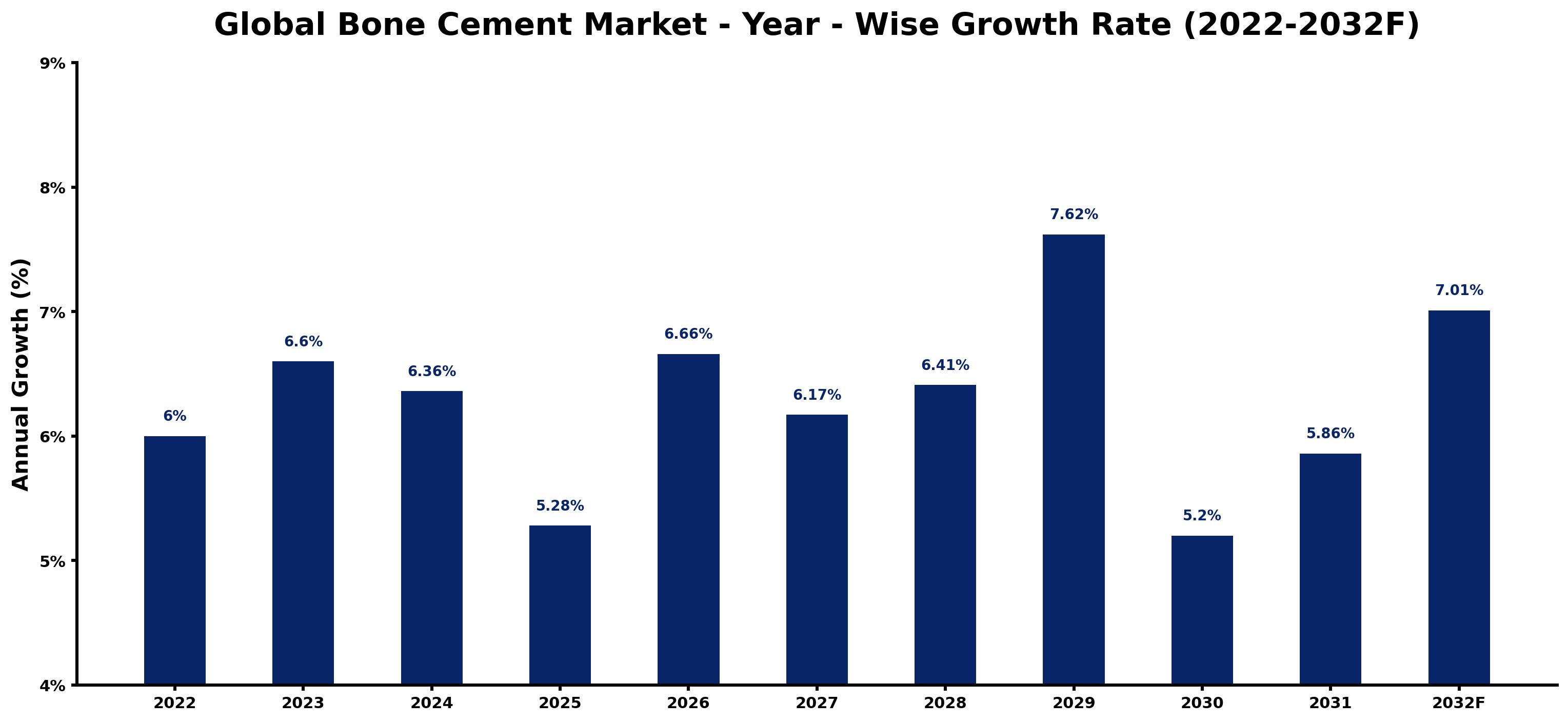 Global Bone Cement Market Year-wise Growth Rate and Key Drivers