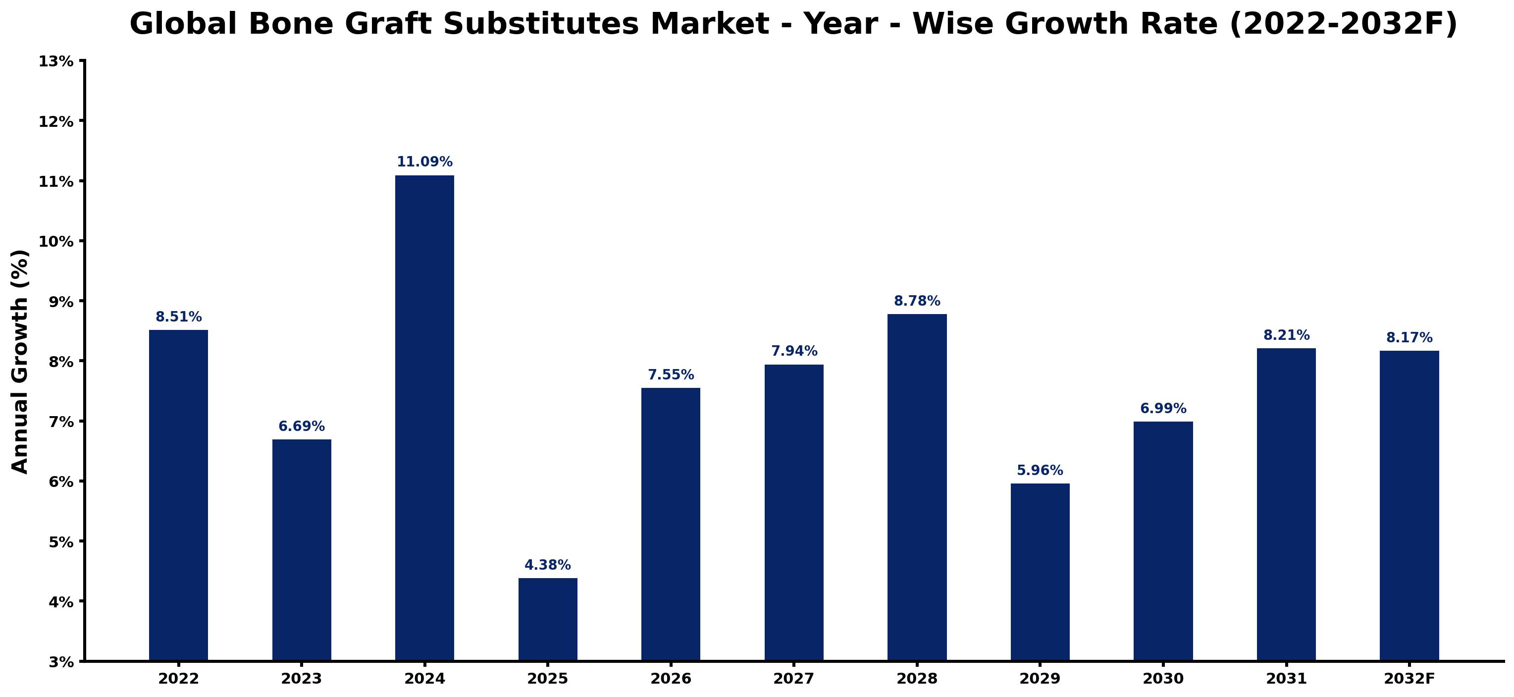 Global Bone Graft Substitutes Market Year-wise Growth Rate and Key Drivers