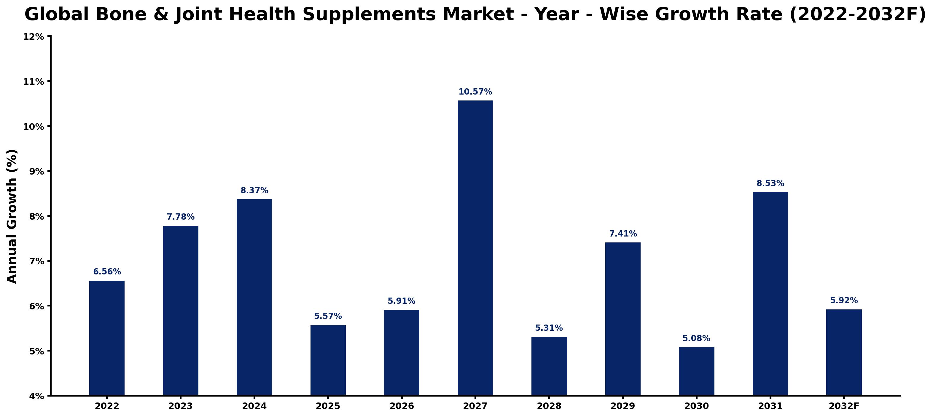 Global Bone & Joint Health Supplements Market Year-wise Growth Rate and Key Drivers