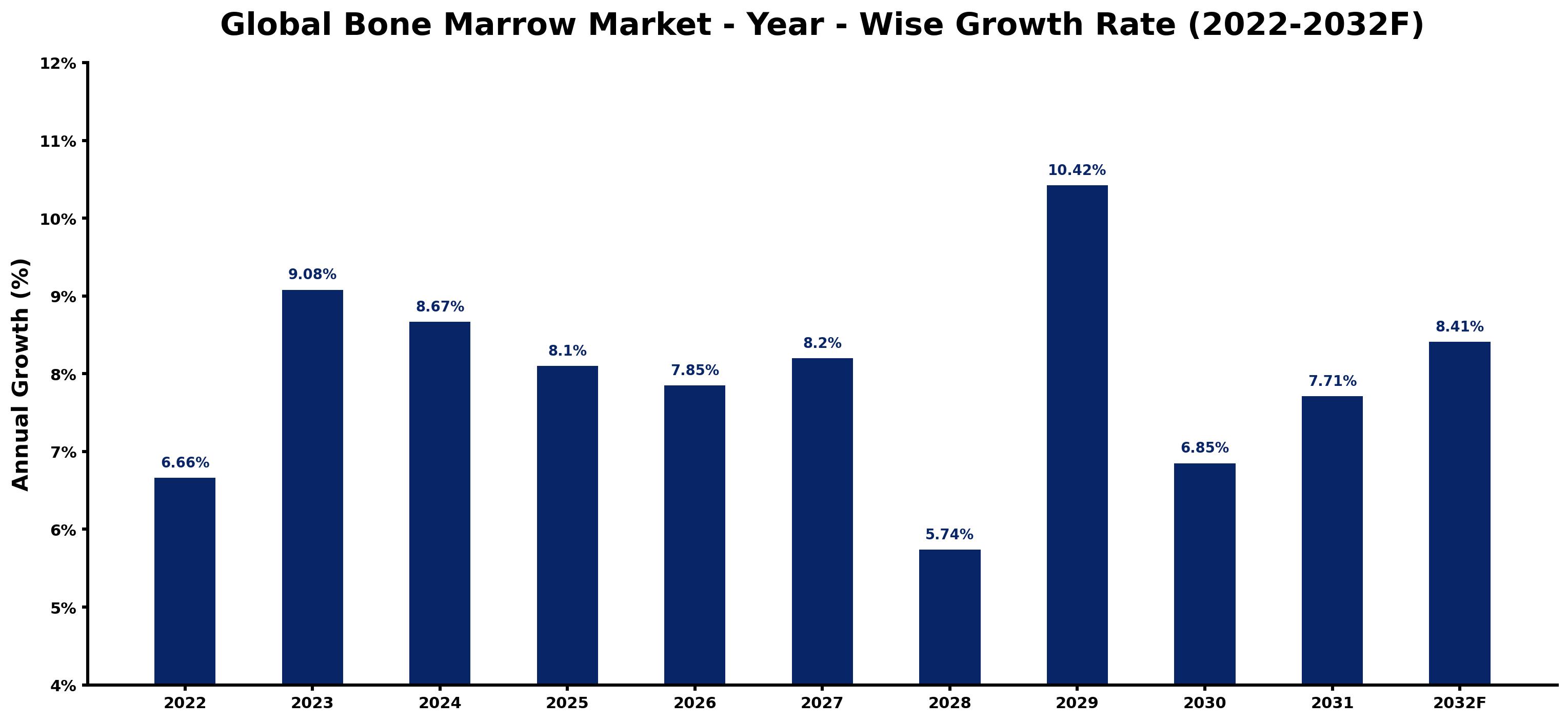 Global Bone Marrow Market Year-wise Growth Rate and Key Drivers