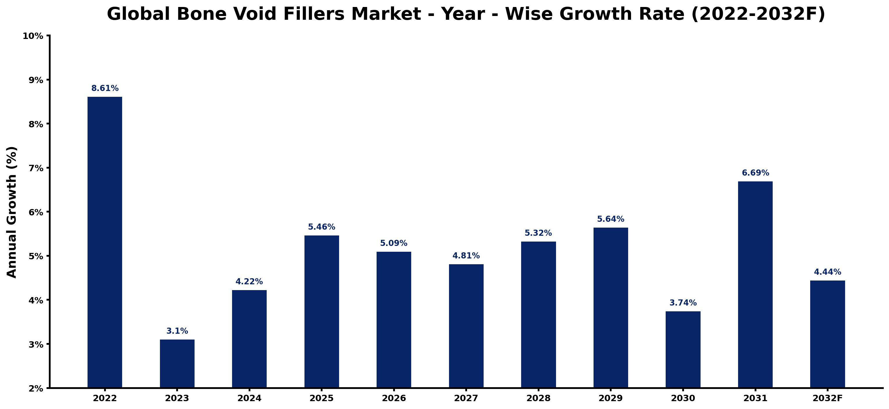 Global Bone Void Fillers Market Year-wise Growth Rate and Key Drivers