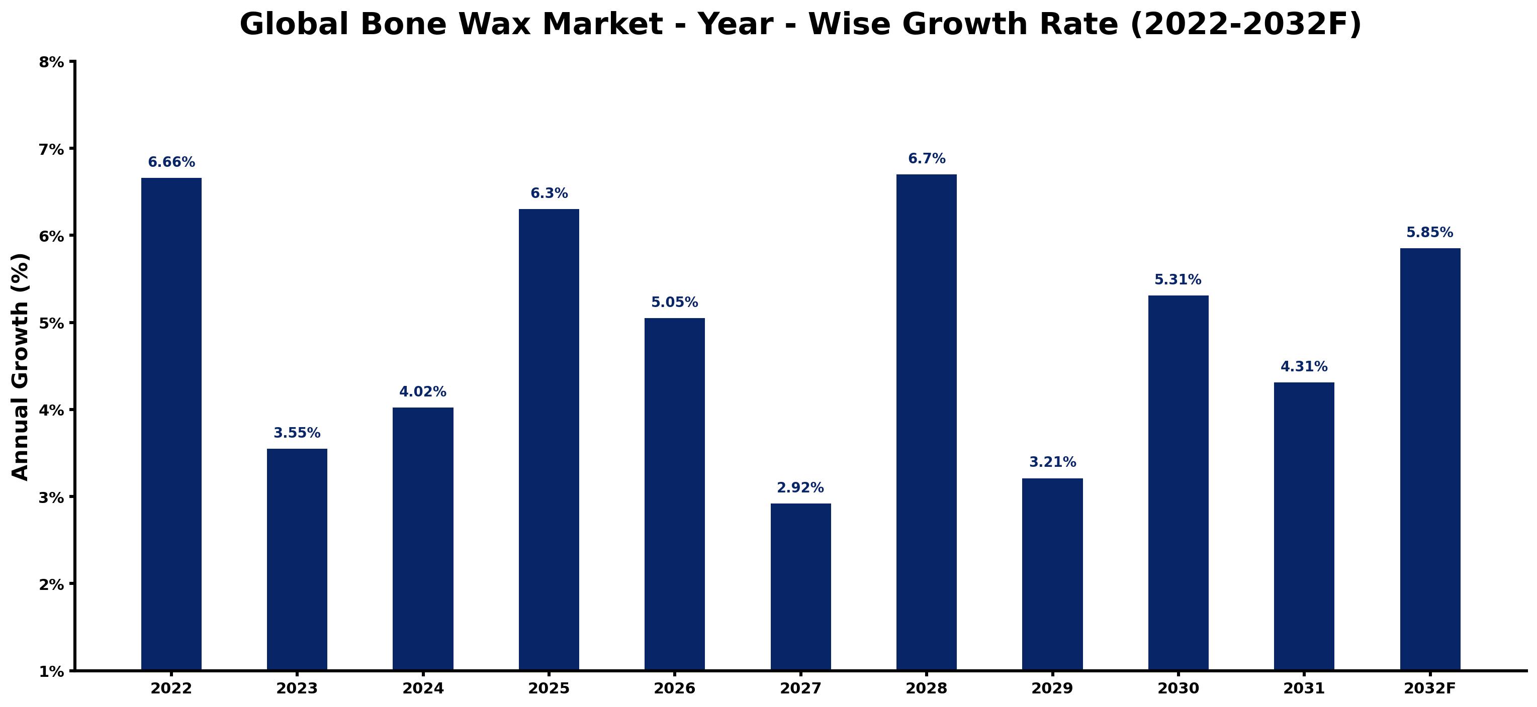 Global Bone Wax Market Year-wise Growth Rate and Key Drivers