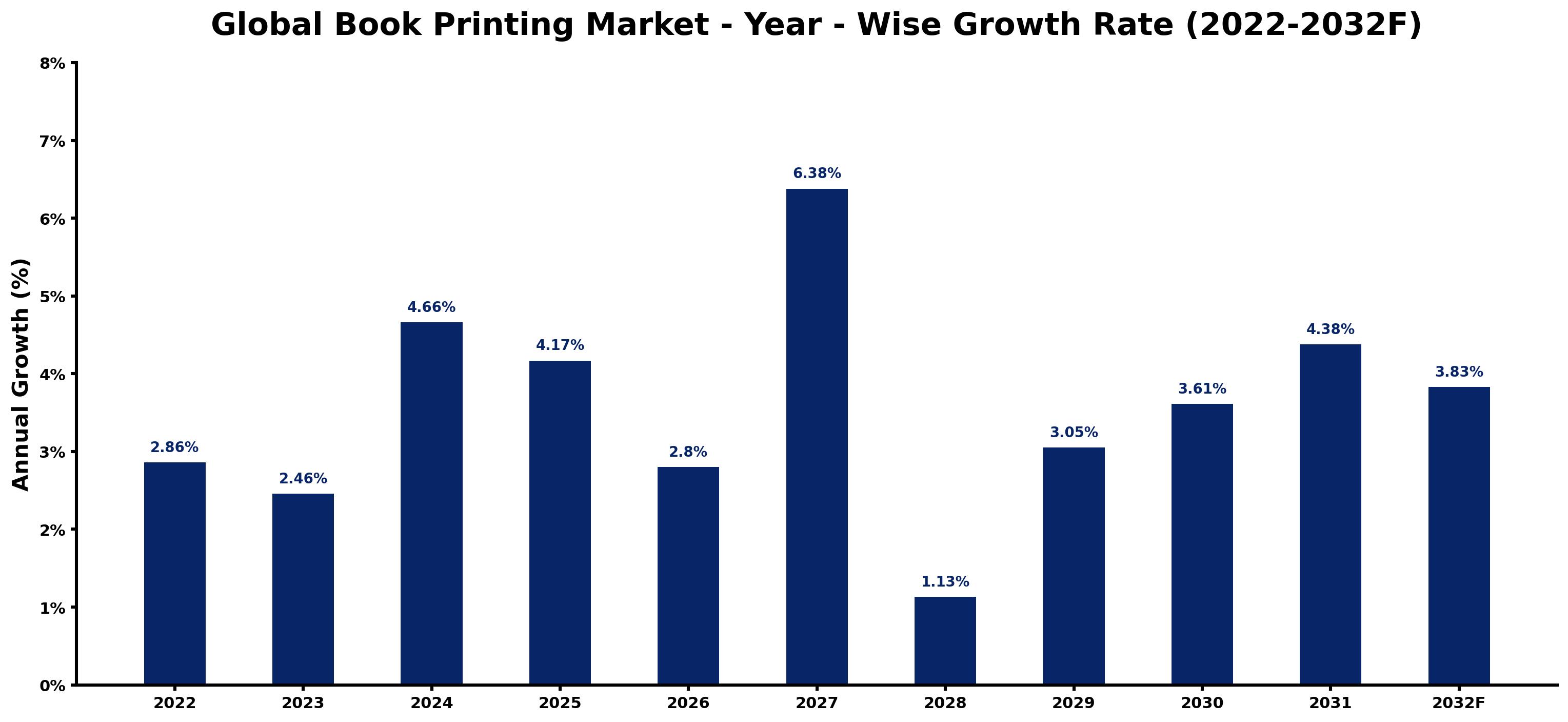 Global Book Printing Market Year-wise Growth Rate and Key Drivers