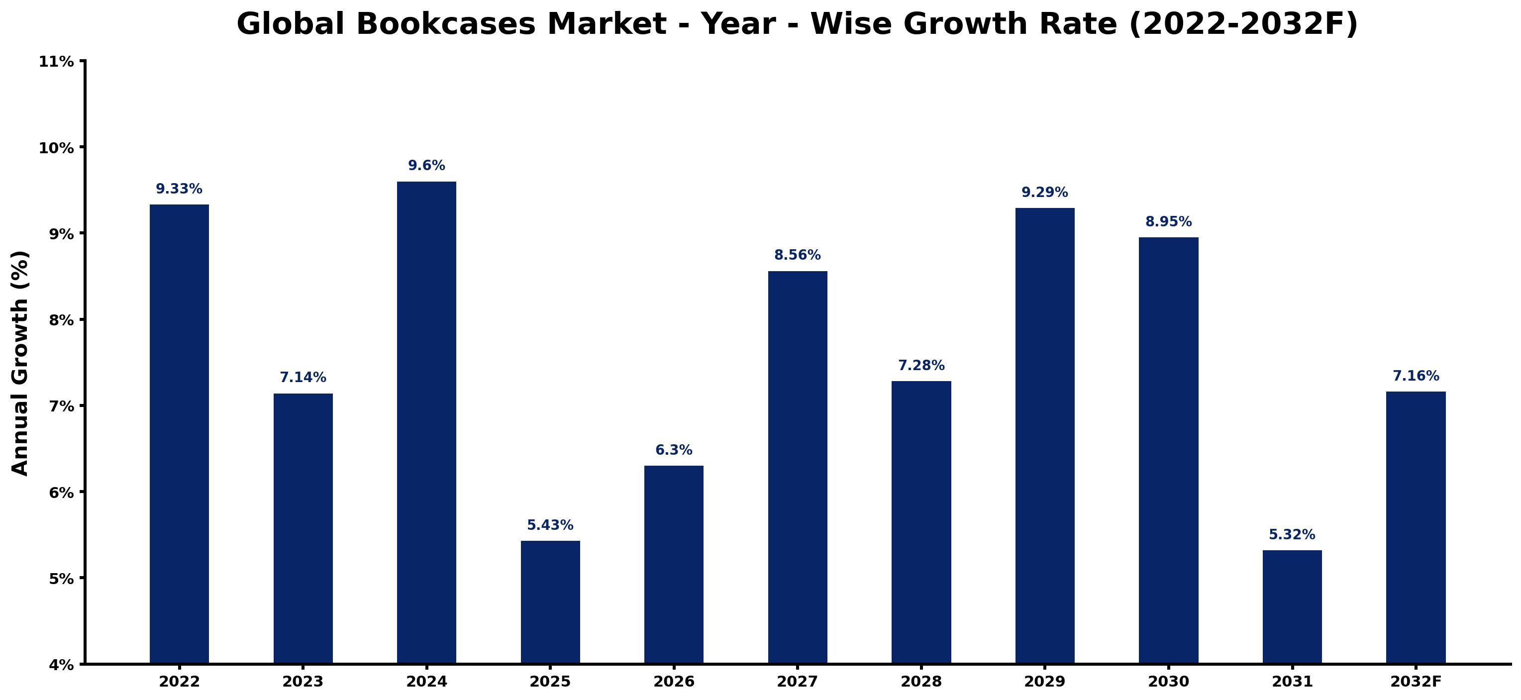 Global Bookcases Market Year-wise Growth Rate and Key Drivers
