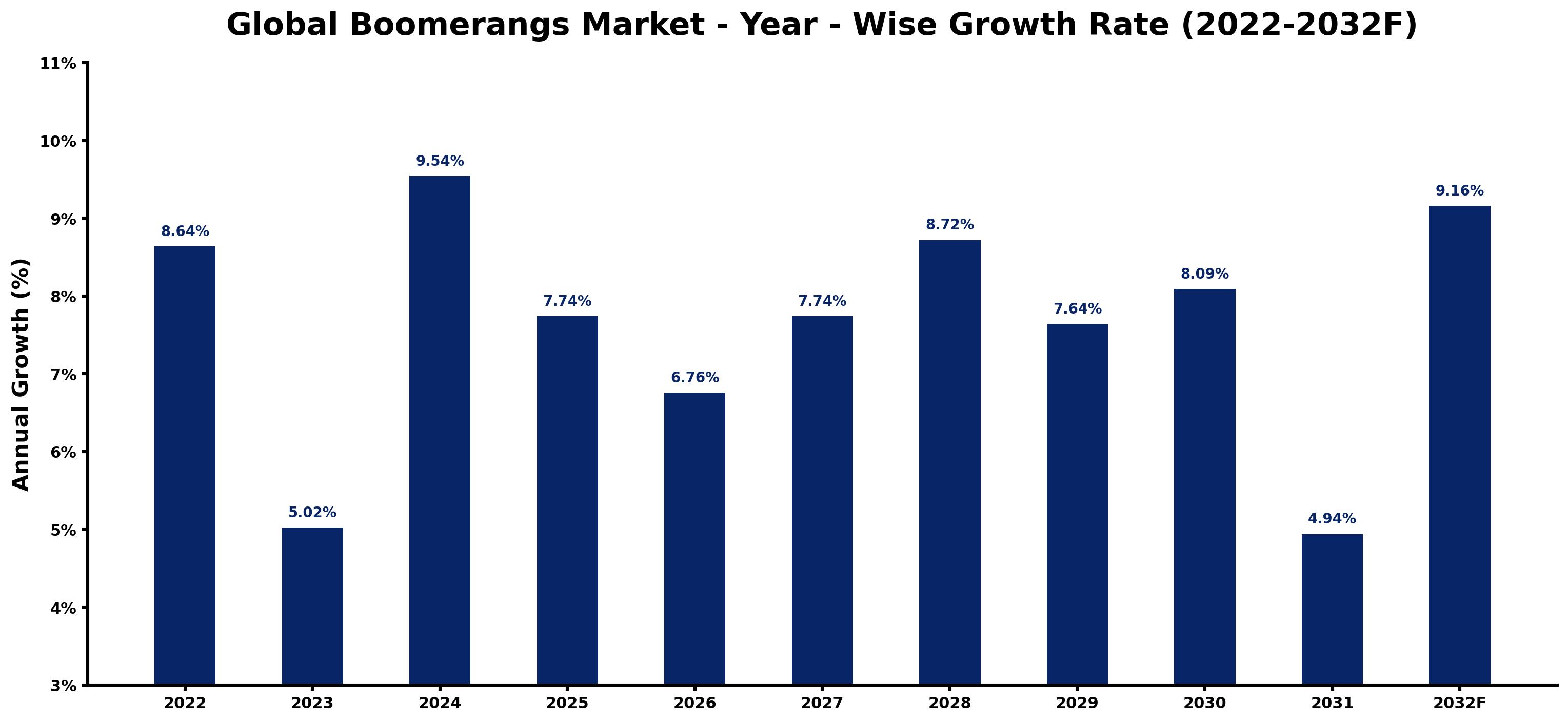 Global Boomerangs Market Year-wise Growth Rate and Key Drivers