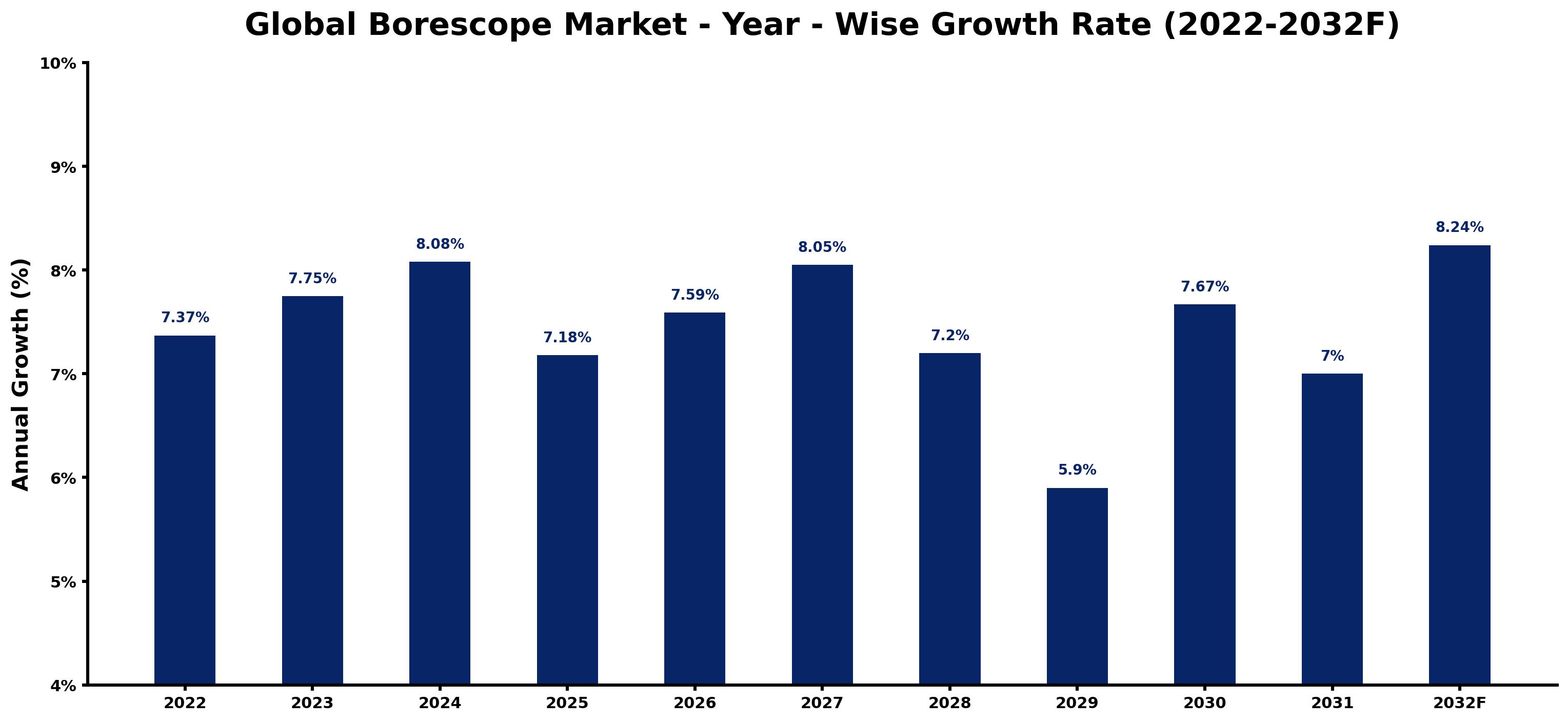 Global Borescope Market Year-wise Growth Rate and Key Drivers