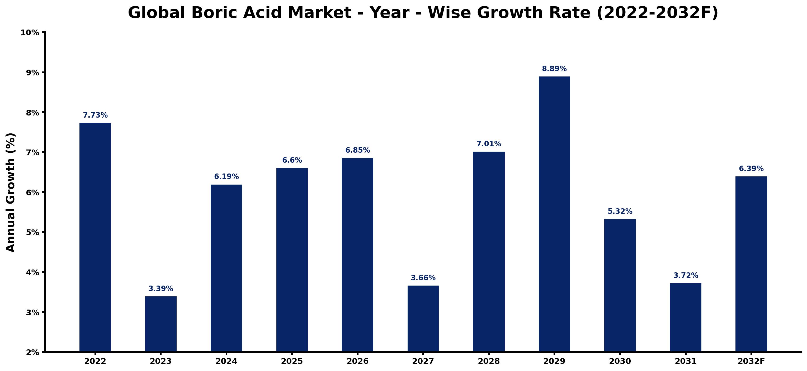 Global Boric Acid Market Year-wise Growth Rate and Key Drivers