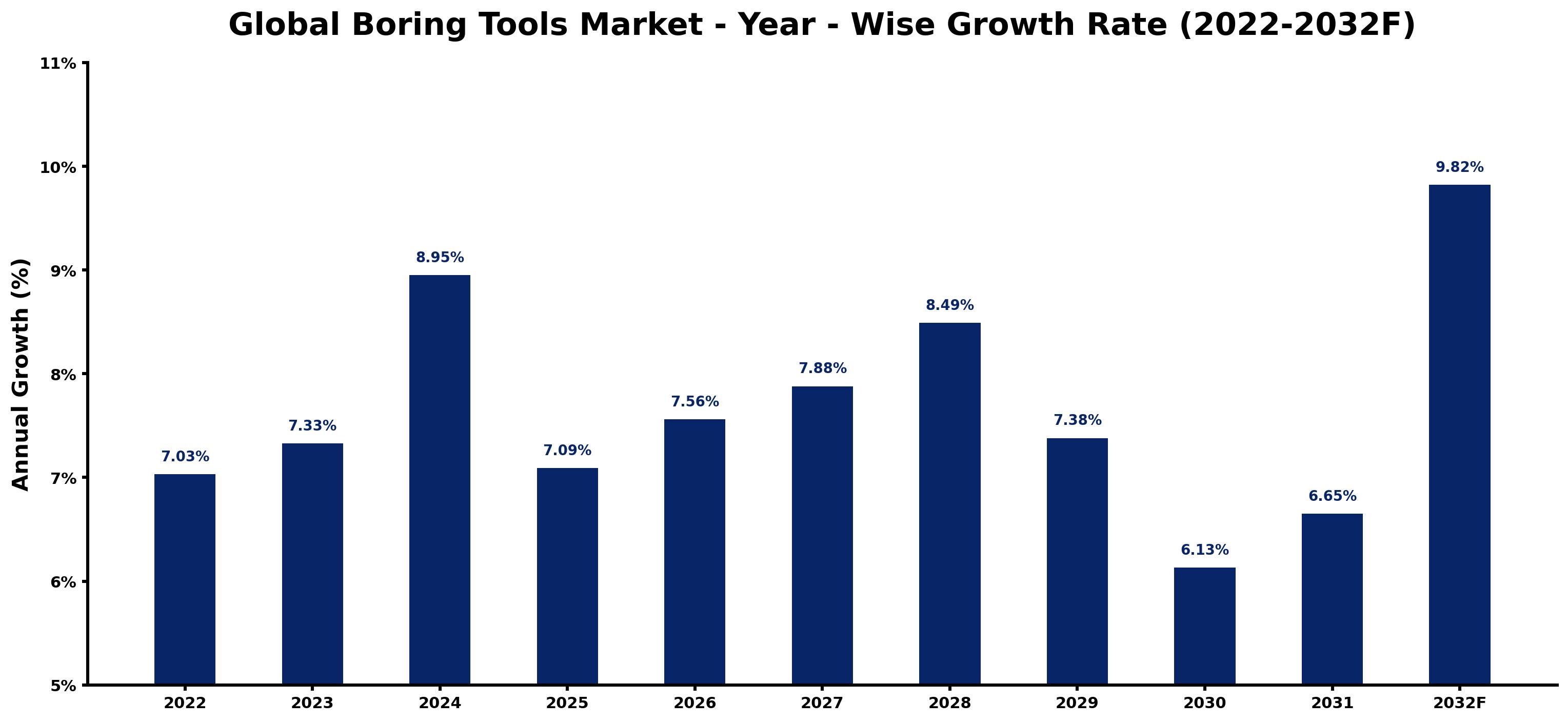 Global Boring Tools Market Year-wise Growth Rate and Key Drivers