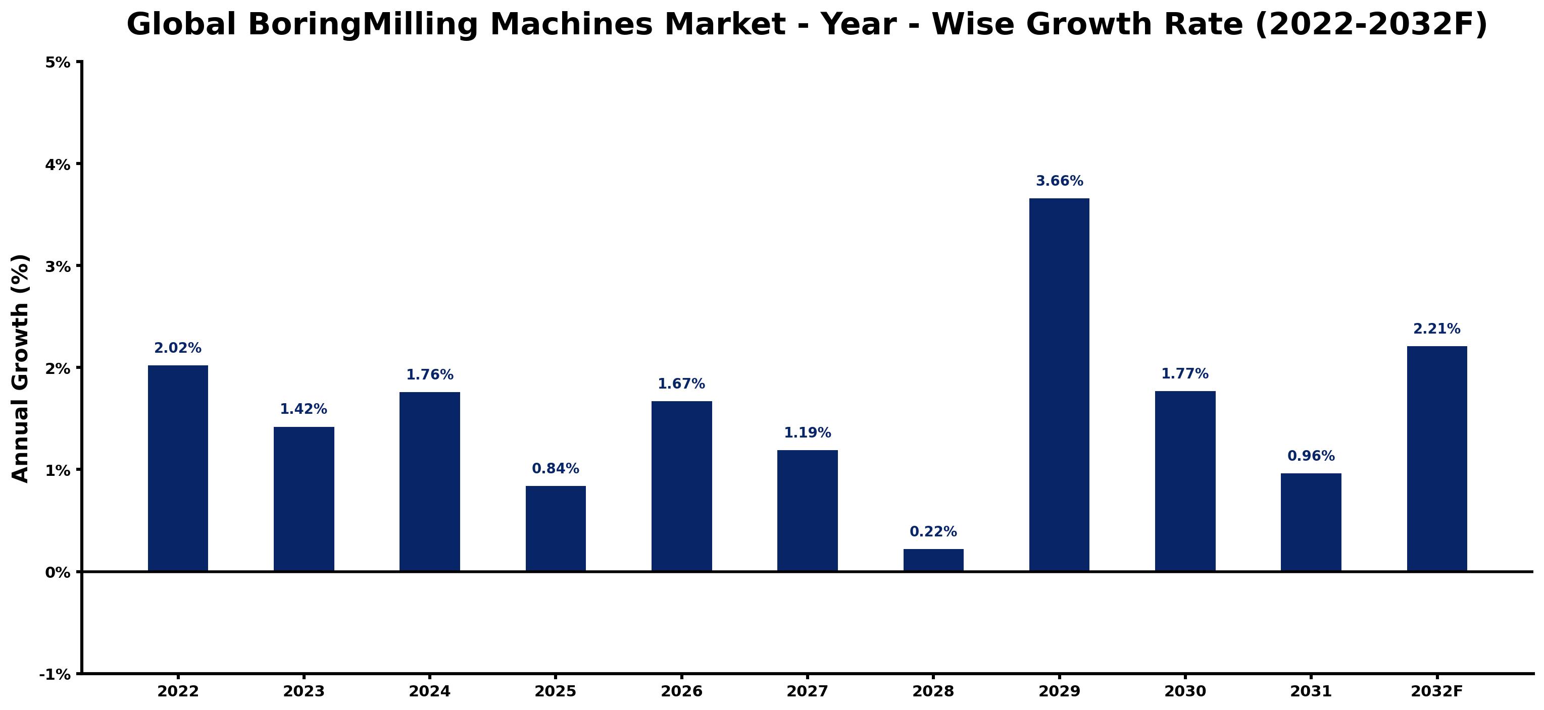 Global BoringMilling Machines Market Year-wise Growth Rate and Key Drivers