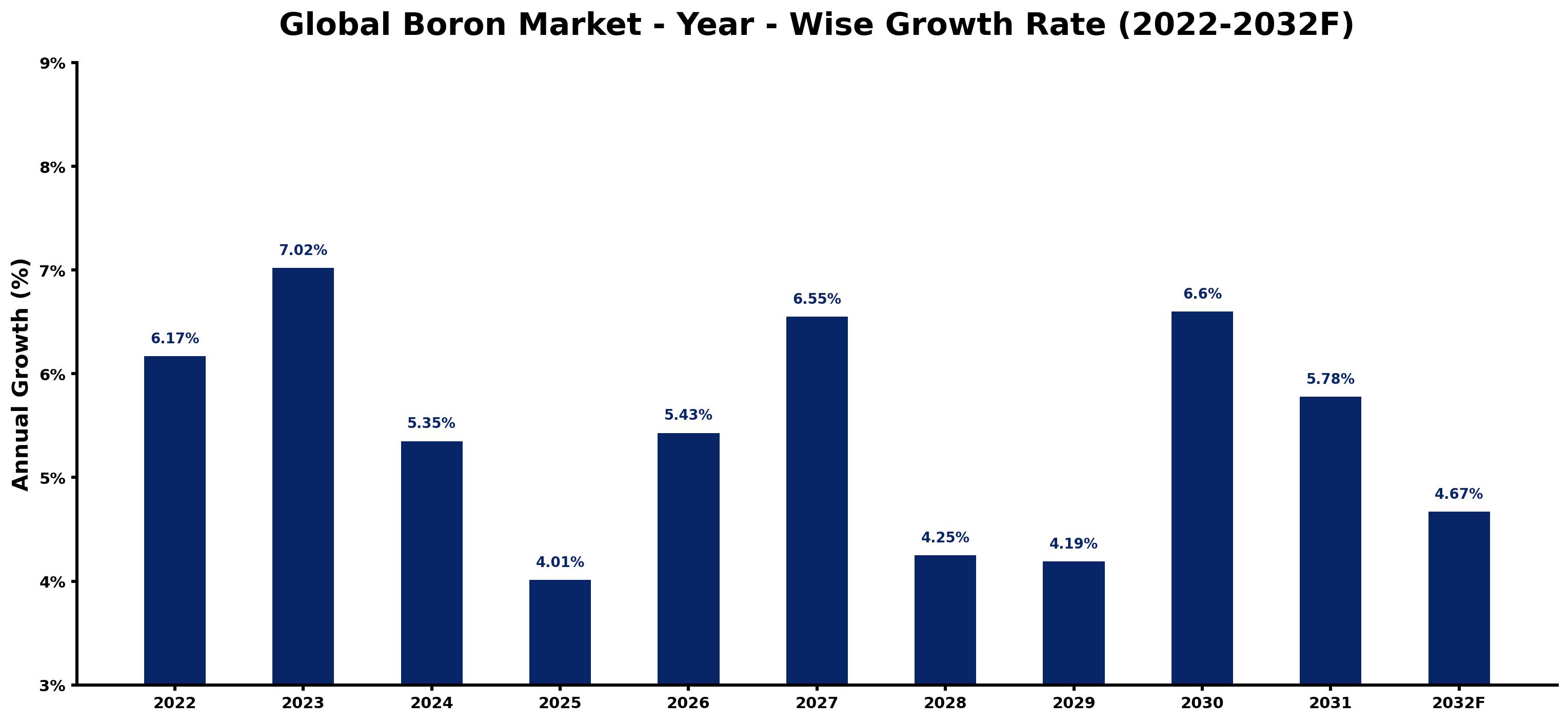 Global Boron Market Year-wise Growth Rate and Key Drivers