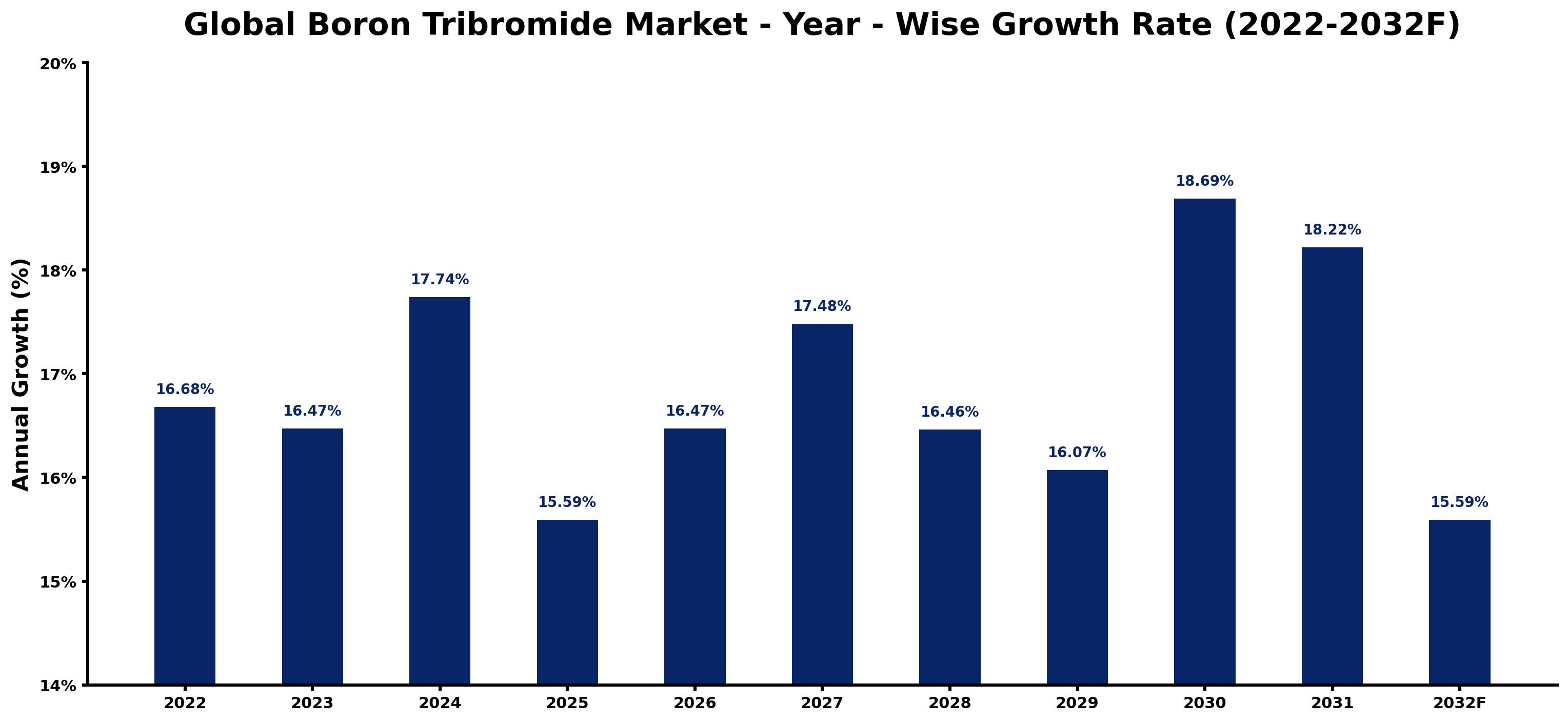 Global Boron Tribromide Market Year-wise Growth Rate and Key Drivers