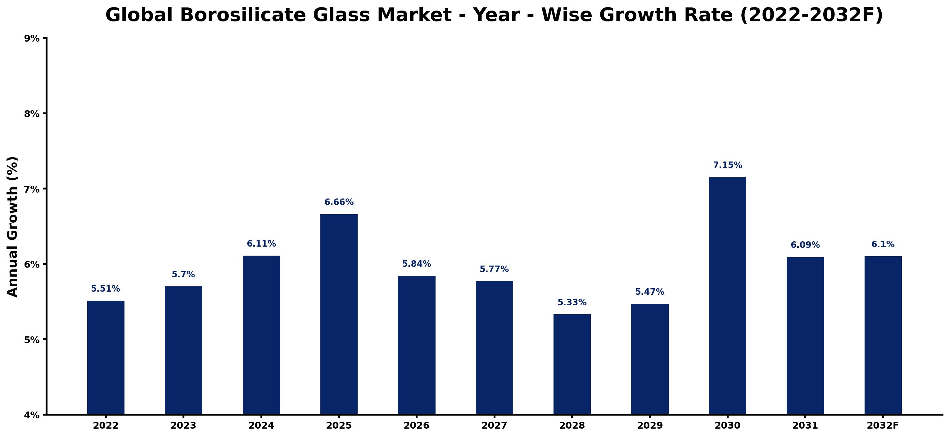 Global Borosilicate Glass Market Year-wise Growth Rate and Key Drivers