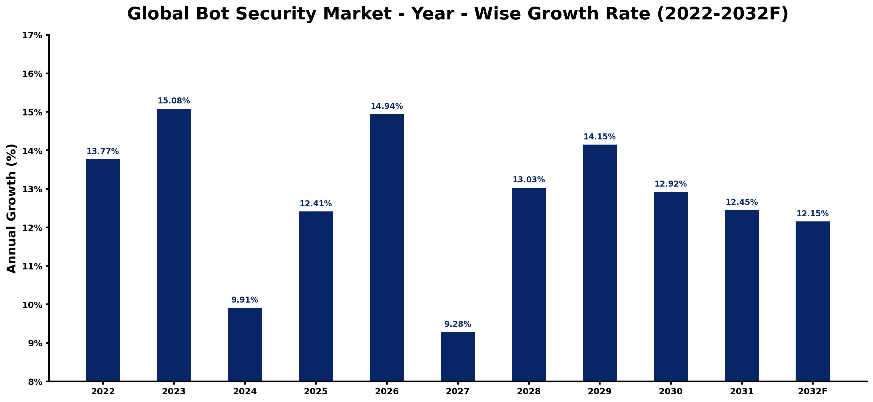 Global Bot Security Market Year-wise Growth Rate and Key Drivers