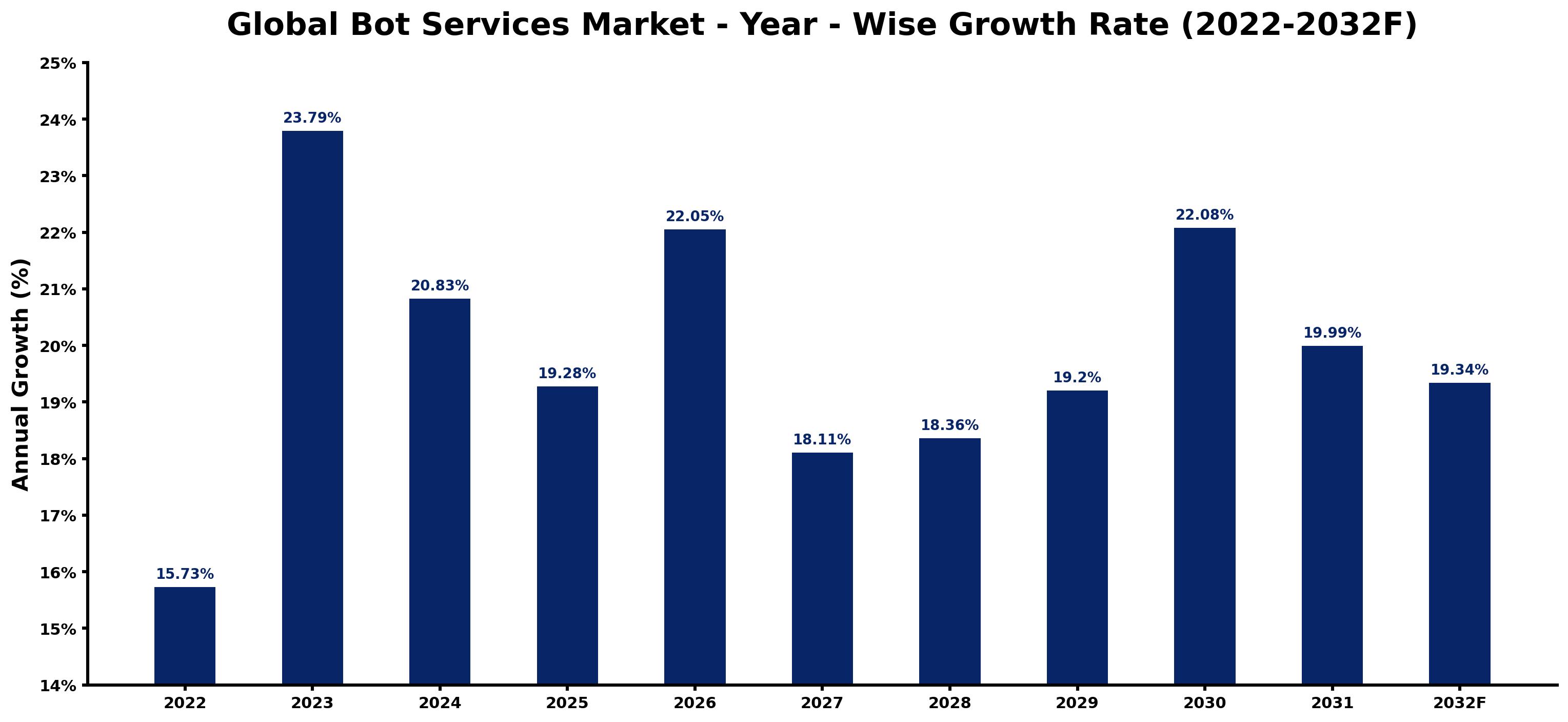 Global Bot Services Market Year-wise Growth Rate and Key Drivers