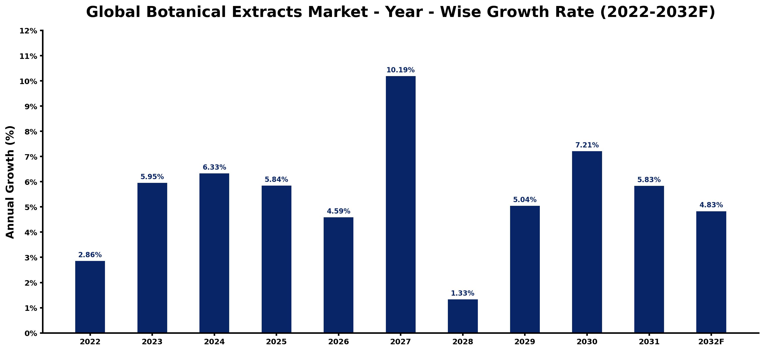 Global Botanical Extracts Market Year-wise Growth Rate and Key Drivers