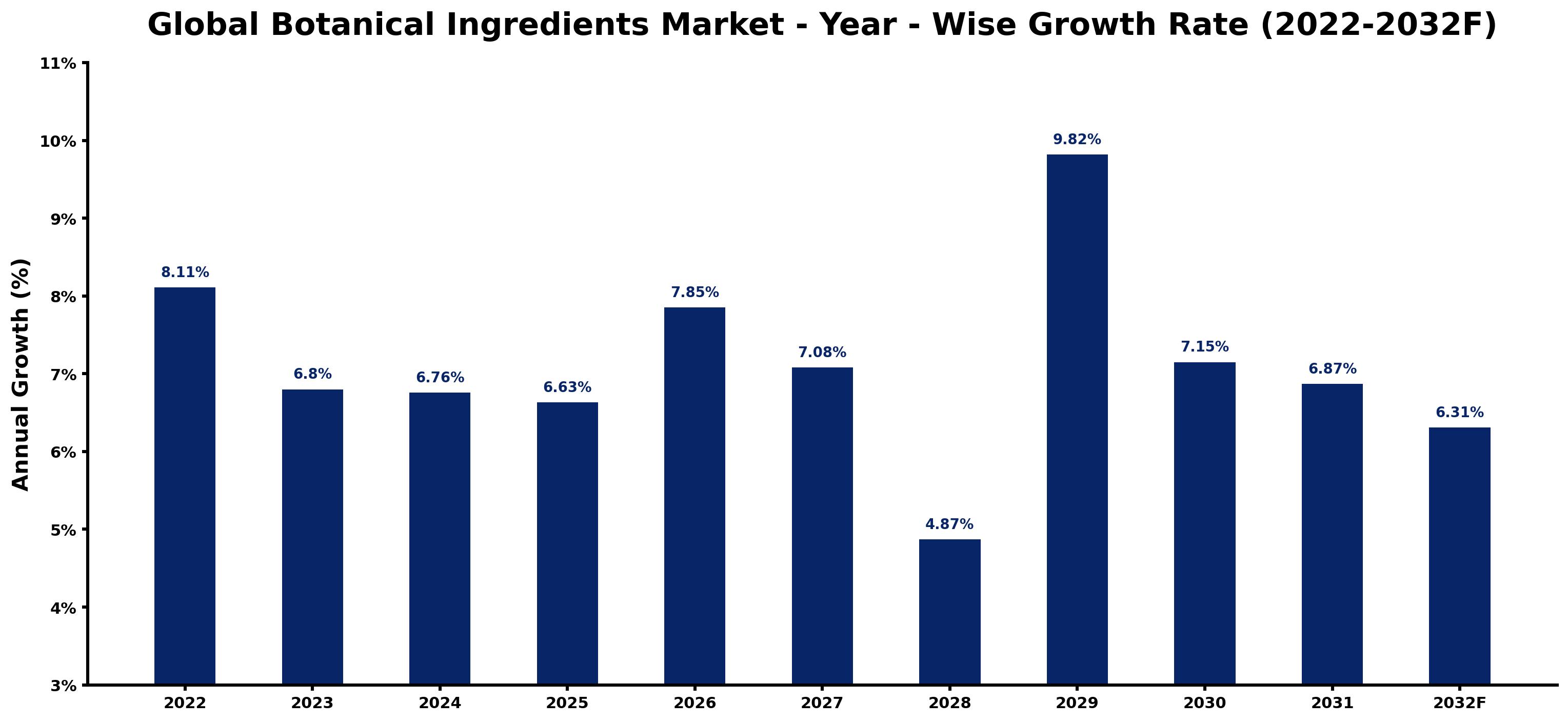 Global Botanical Ingredients Market Year-wise Growth Rate and Key Drivers