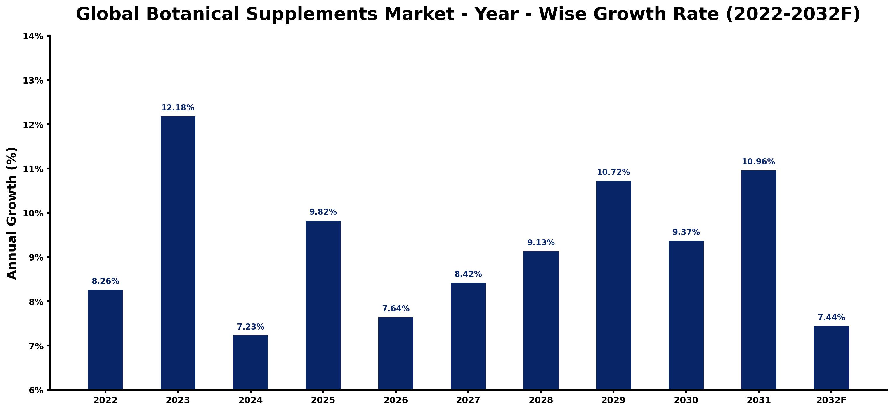 Global Botanical Supplements Market Year-wise Growth Rate and Key Drivers