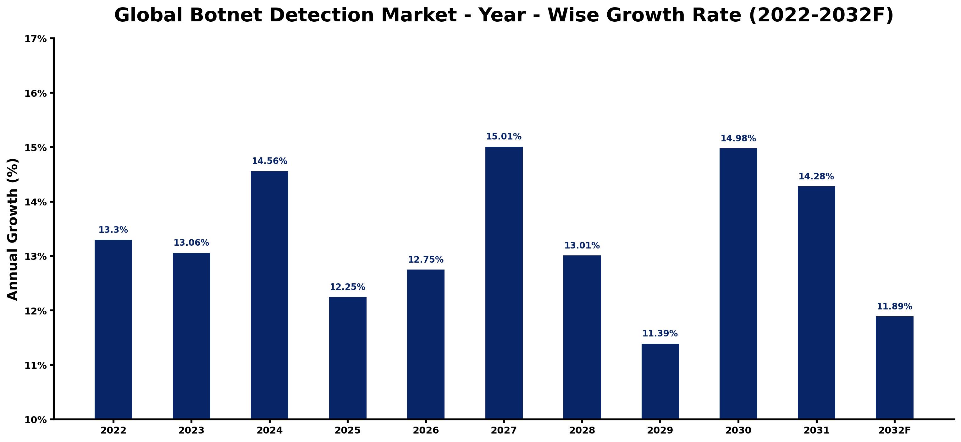 Global Botnet Detection Market Year-wise Growth Rate and Key Drivers