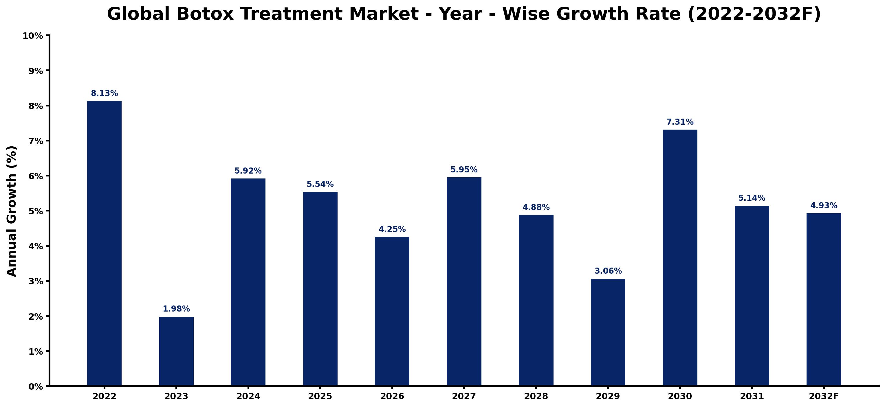 Global Botox Treatment Market Strategic Insights 2026