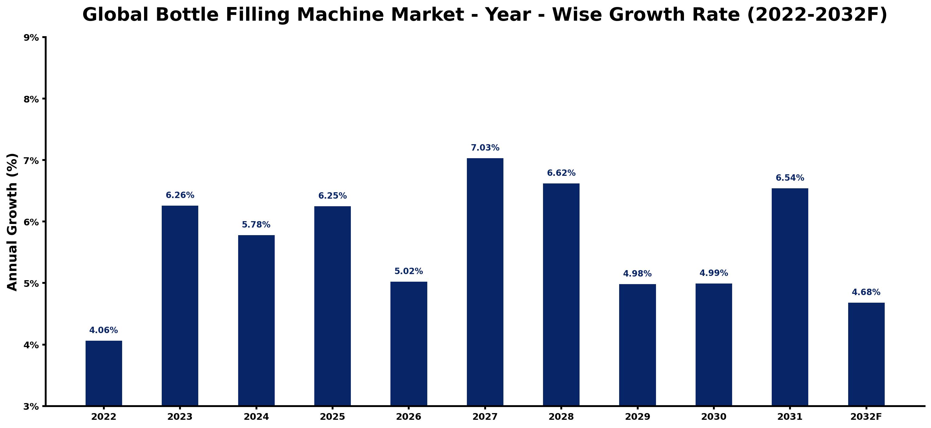 Global Bottle Filling Machine Market Year-wise Growth Rate and Key Drivers