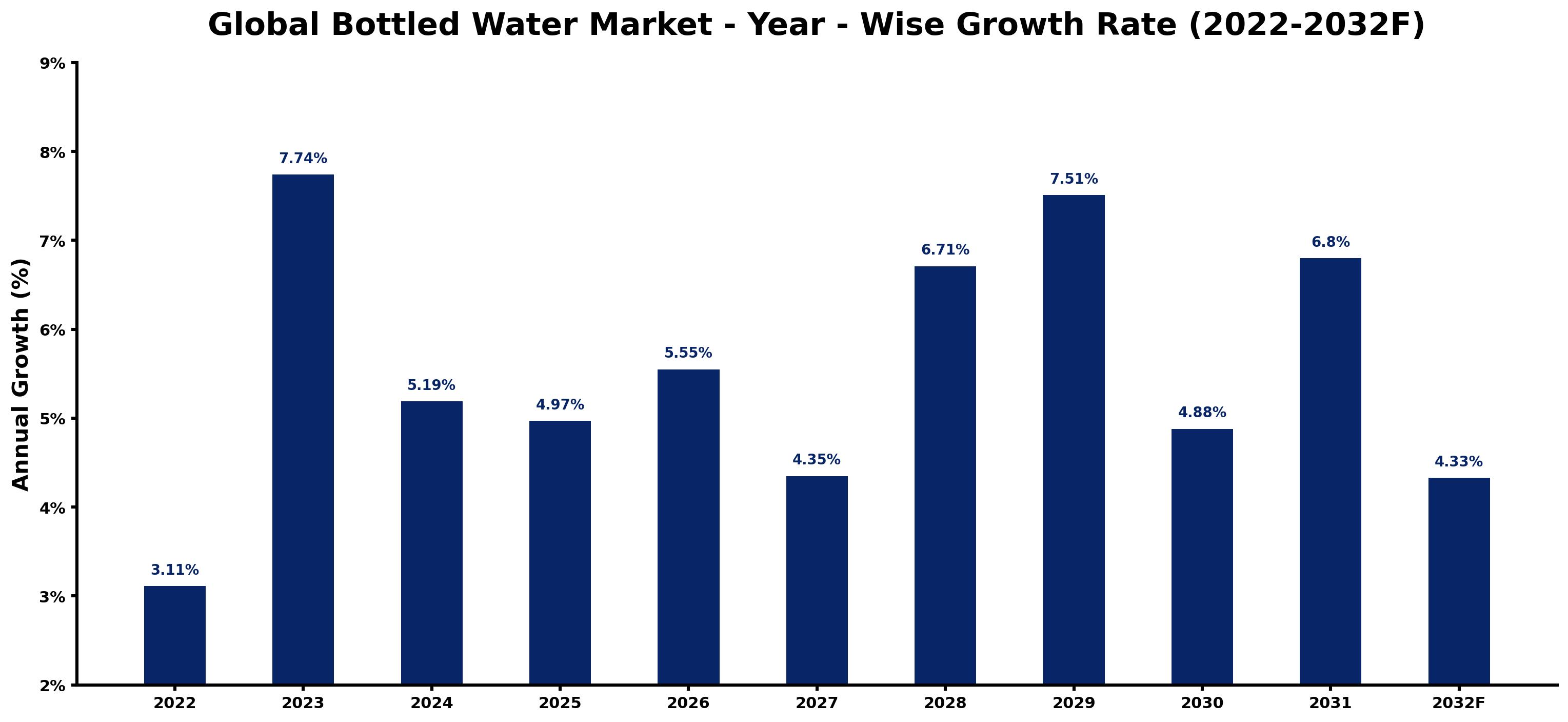 Global Bottled Water Market Year-wise Growth Rate and Key Drivers