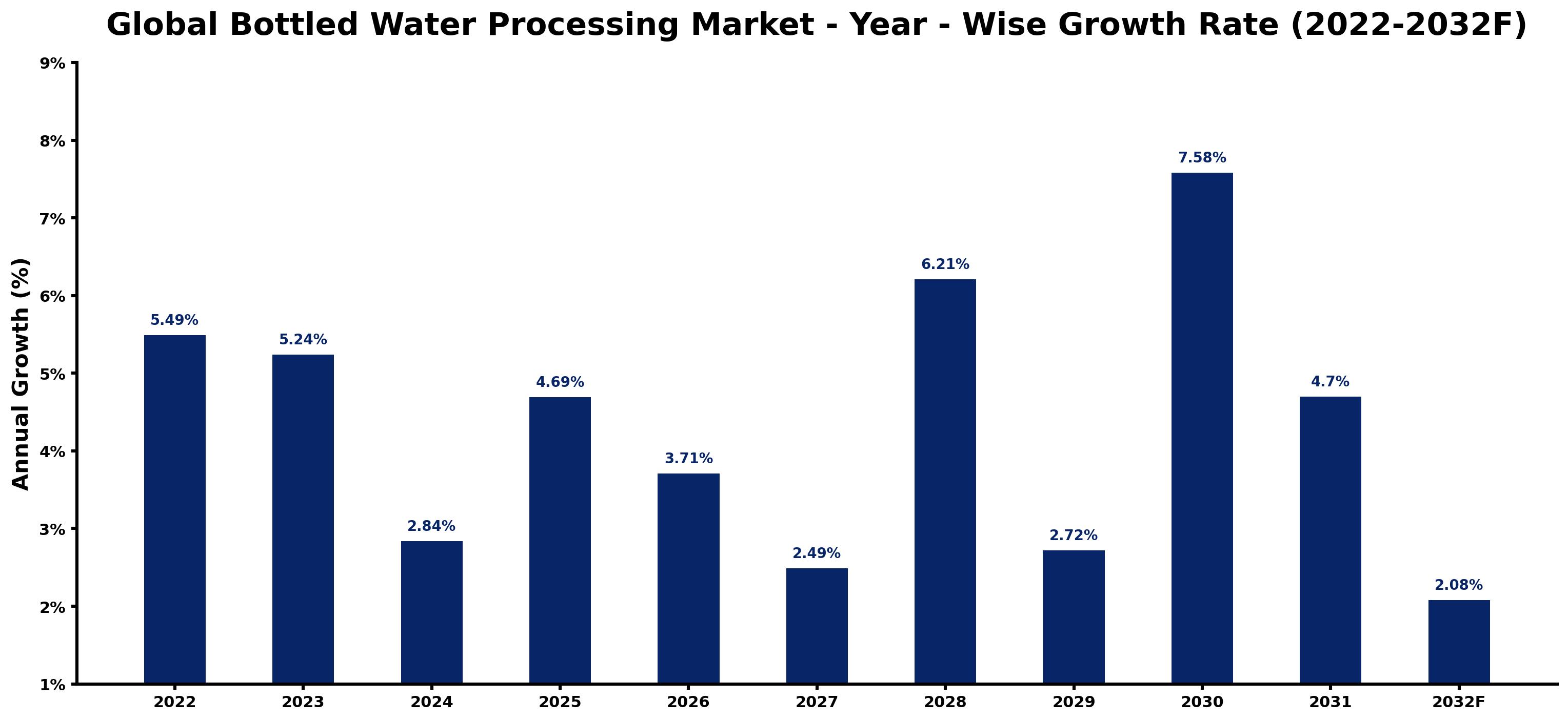 Global Bottled Water Processing Market Year-wise Growth Rate and Key Drivers