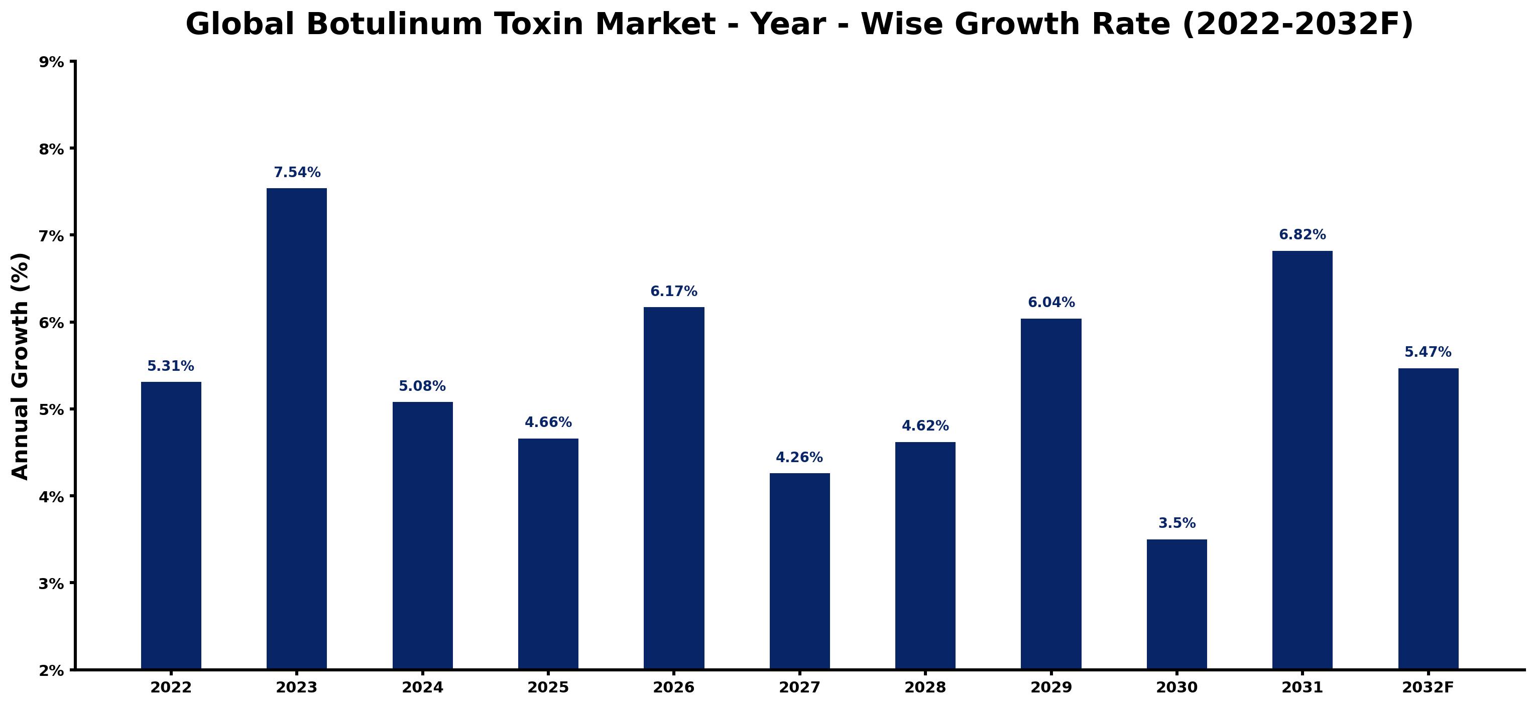 Global Botulinum Toxin Market Year-wise Growth Rate and Key Drivers