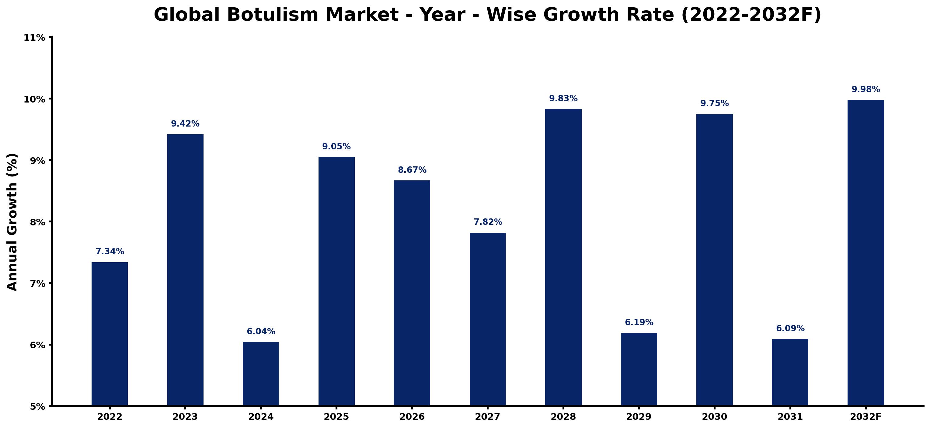 Global Botulism Market Year-wise Growth Rate and Key Drivers