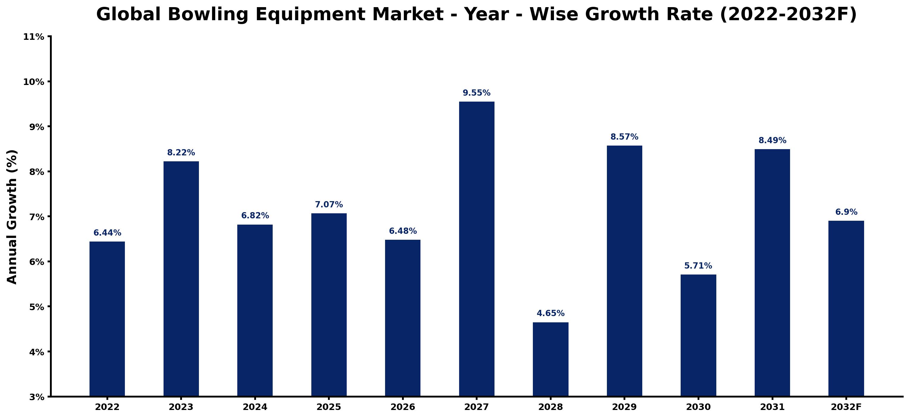 Global Bowling Equipment Market Year-wise Growth Rate and Key Drivers