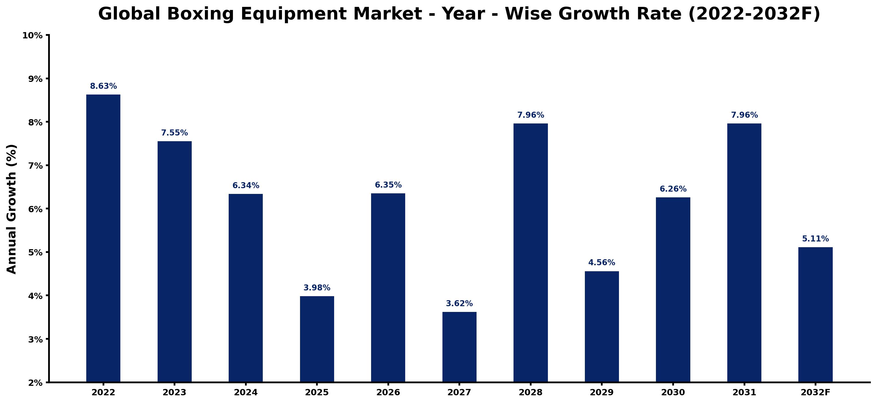 Global Boxing Equipment Market Year-wise Growth Rate and Key Drivers