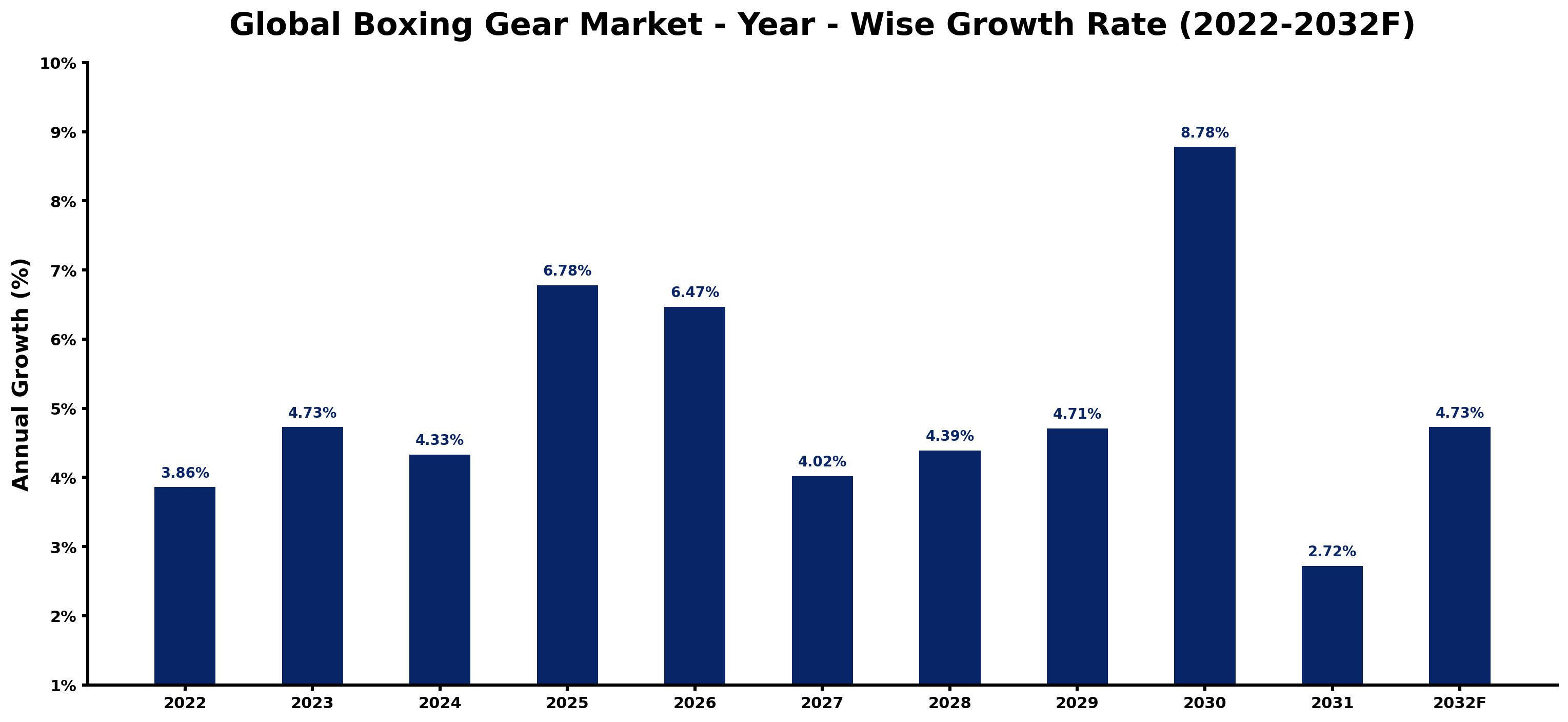 Global Boxing Gear Market Year-wise Growth Rate and Key Drivers