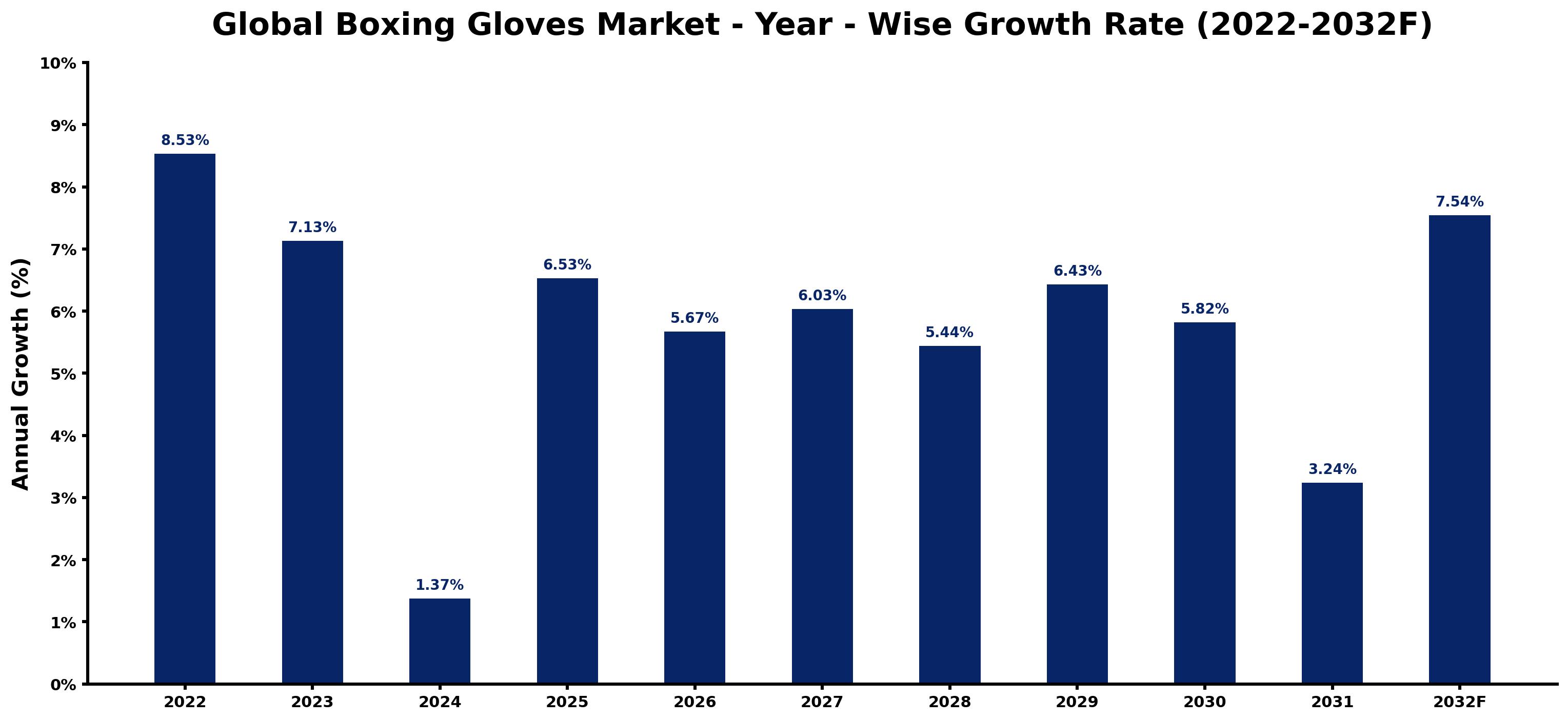 Global Boxing Gloves Market Year-wise Growth Rate and Key Drivers