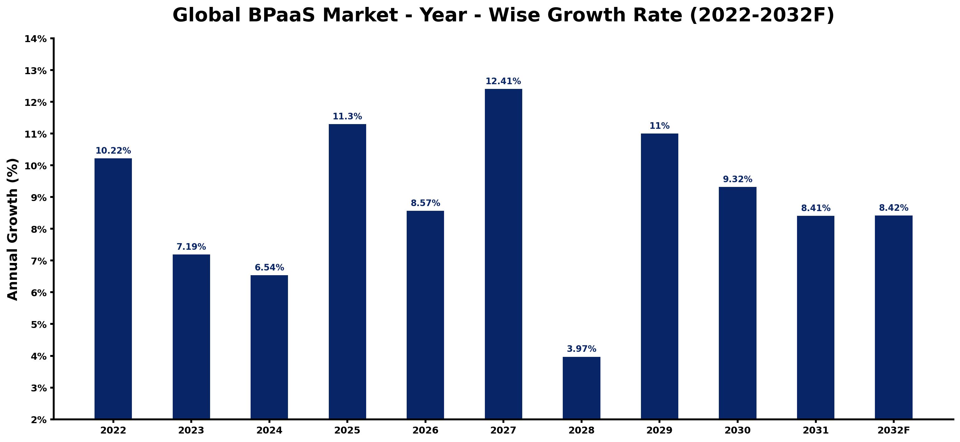 Global BPaaS Market Year-wise Growth Rate and Key Drivers