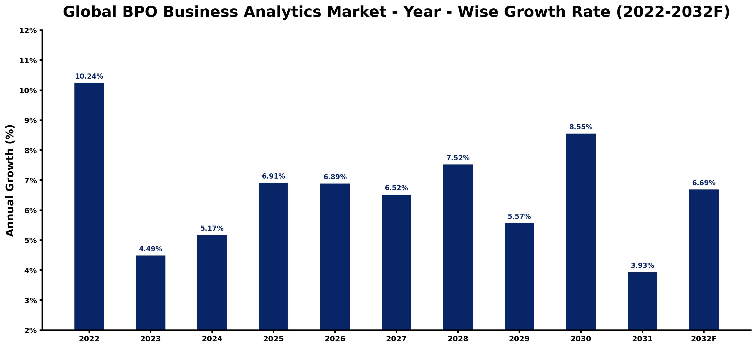Global BPO Business Analytics Market Year-wise Growth Rate and Key Drivers