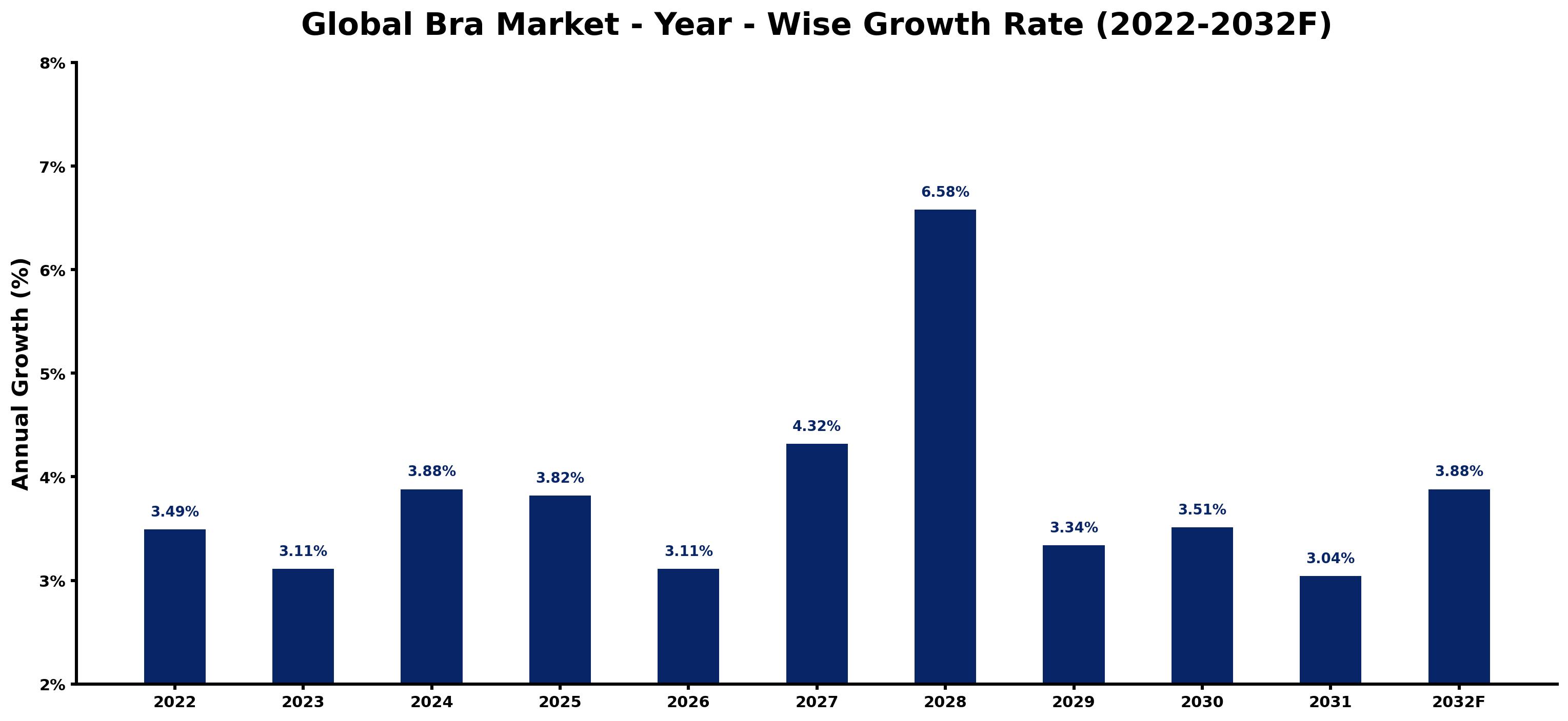 Global Bra Market Year-wise Growth Rate and Key Drivers
