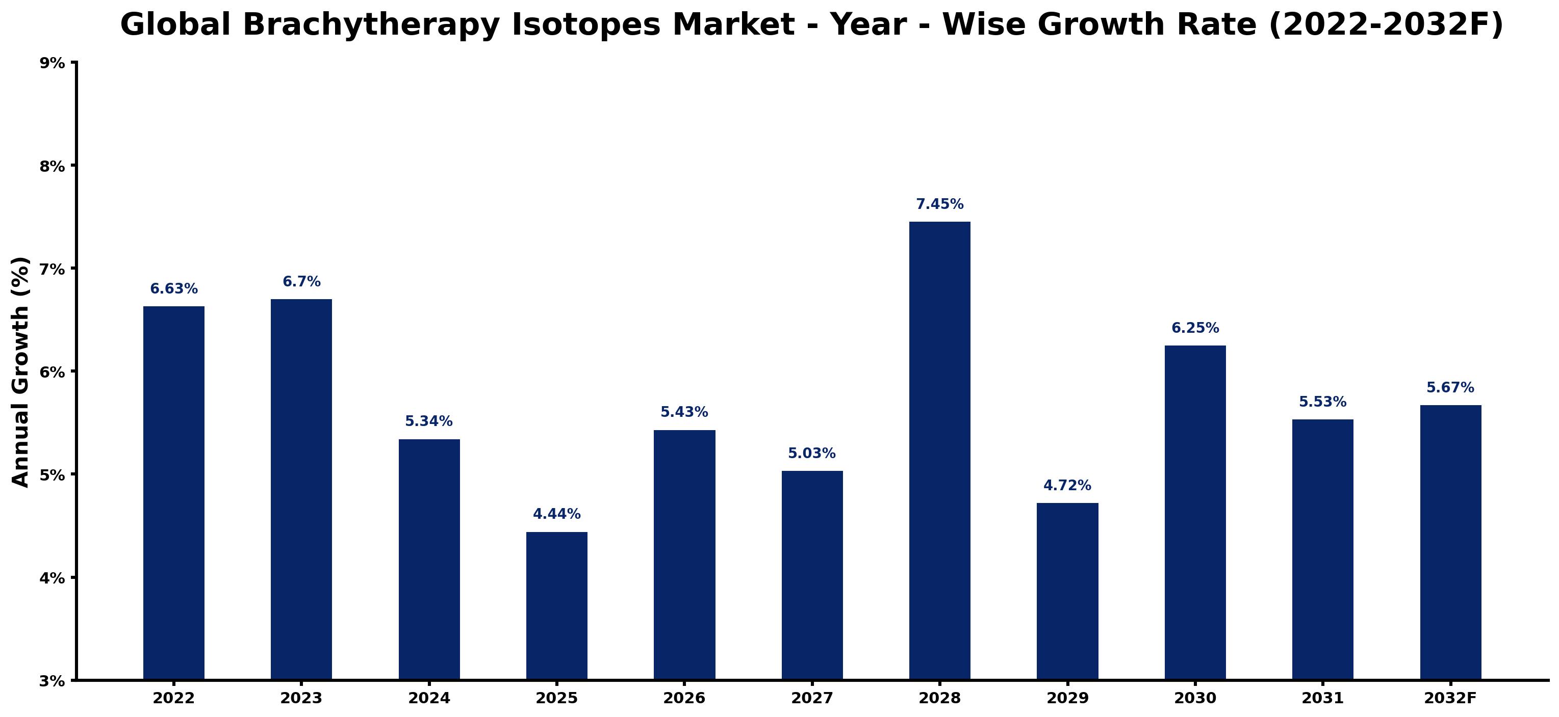 Global Brachytherapy Isotopes Market Year-wise Growth Rate and Key Drivers
