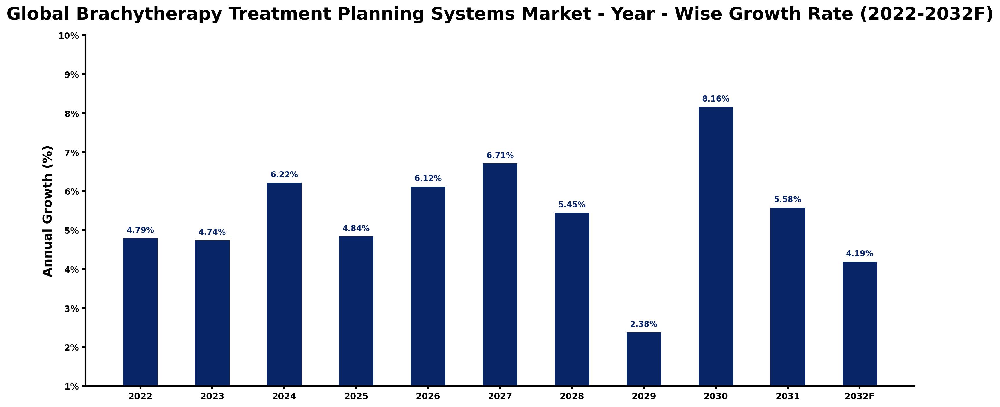 Global Brachytherapy Treatment Planning Systems Market Year-wise Growth Rate and Key Drivers