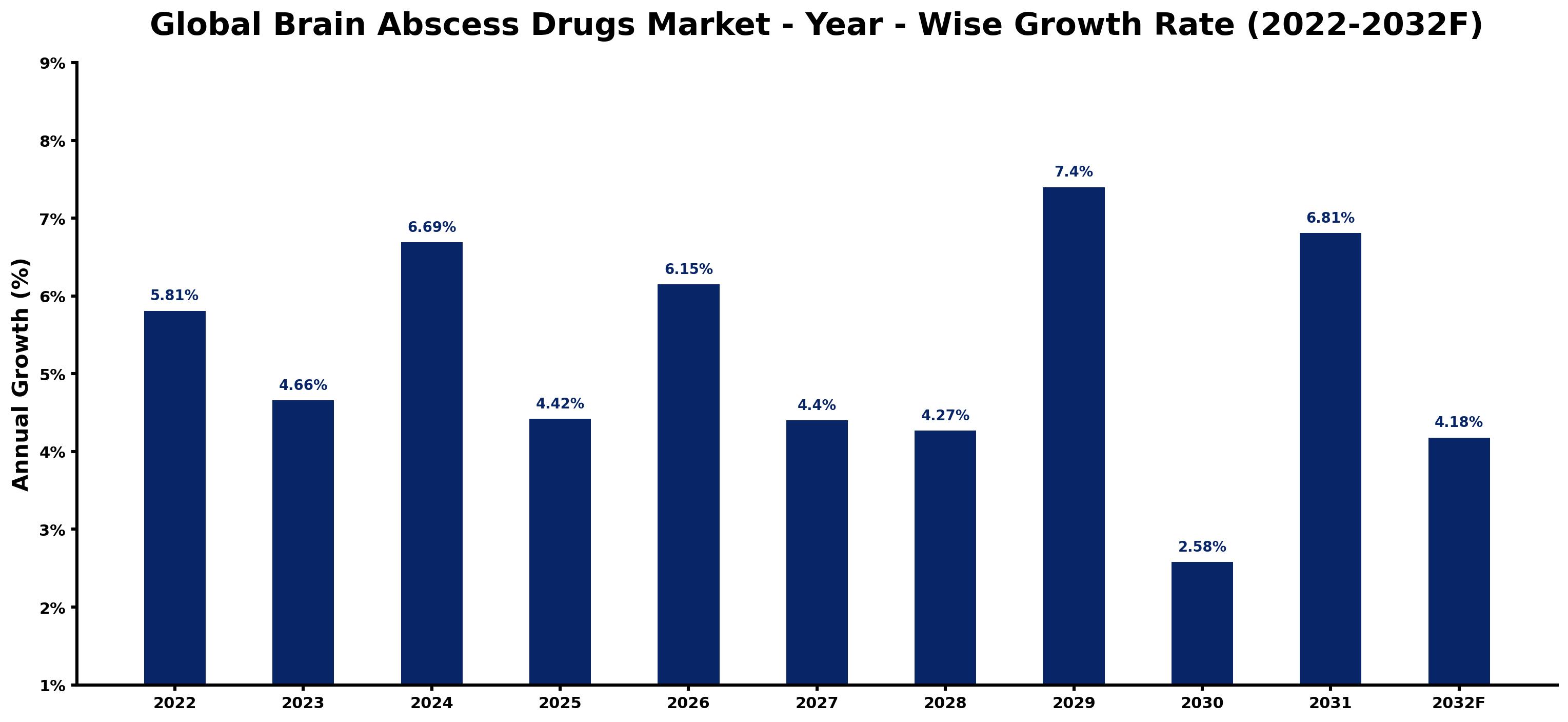 Global Brain Abscess Drugs Market Year-wise Growth Rate and Key Drivers