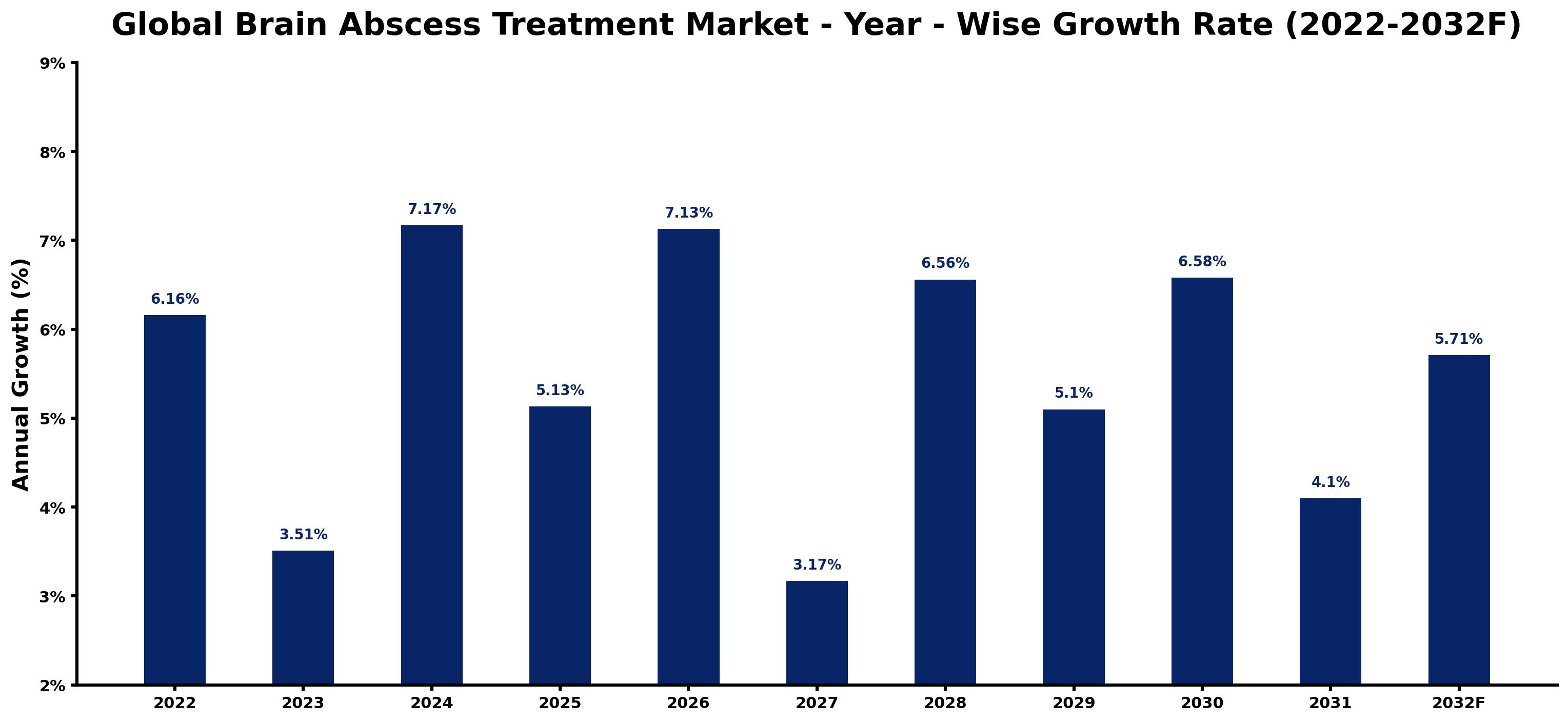 Global Brain Abscess Treatment Market Year-wise Growth Rate and Key Drivers