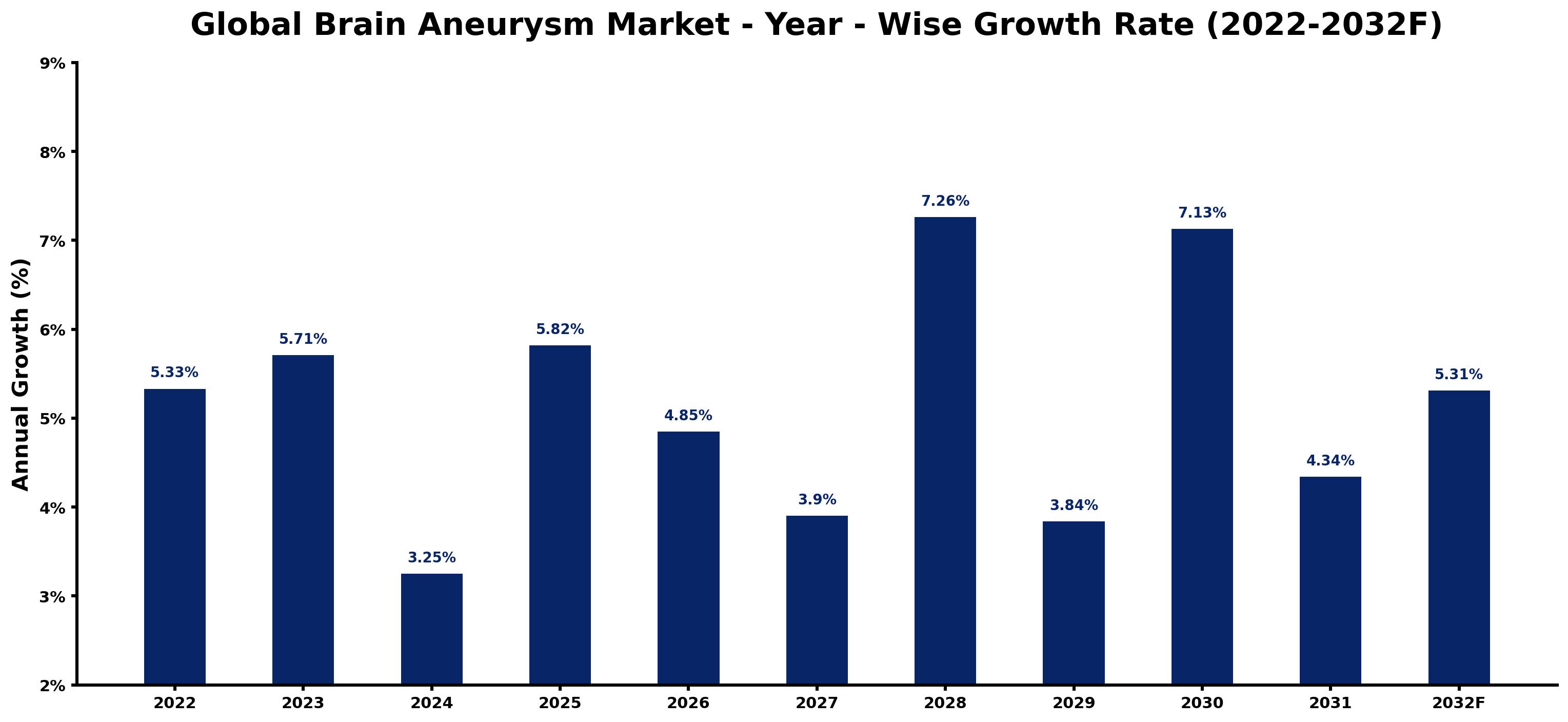 Global Brain Aneurysm Market Year-wise Growth Rate and Key Drivers
